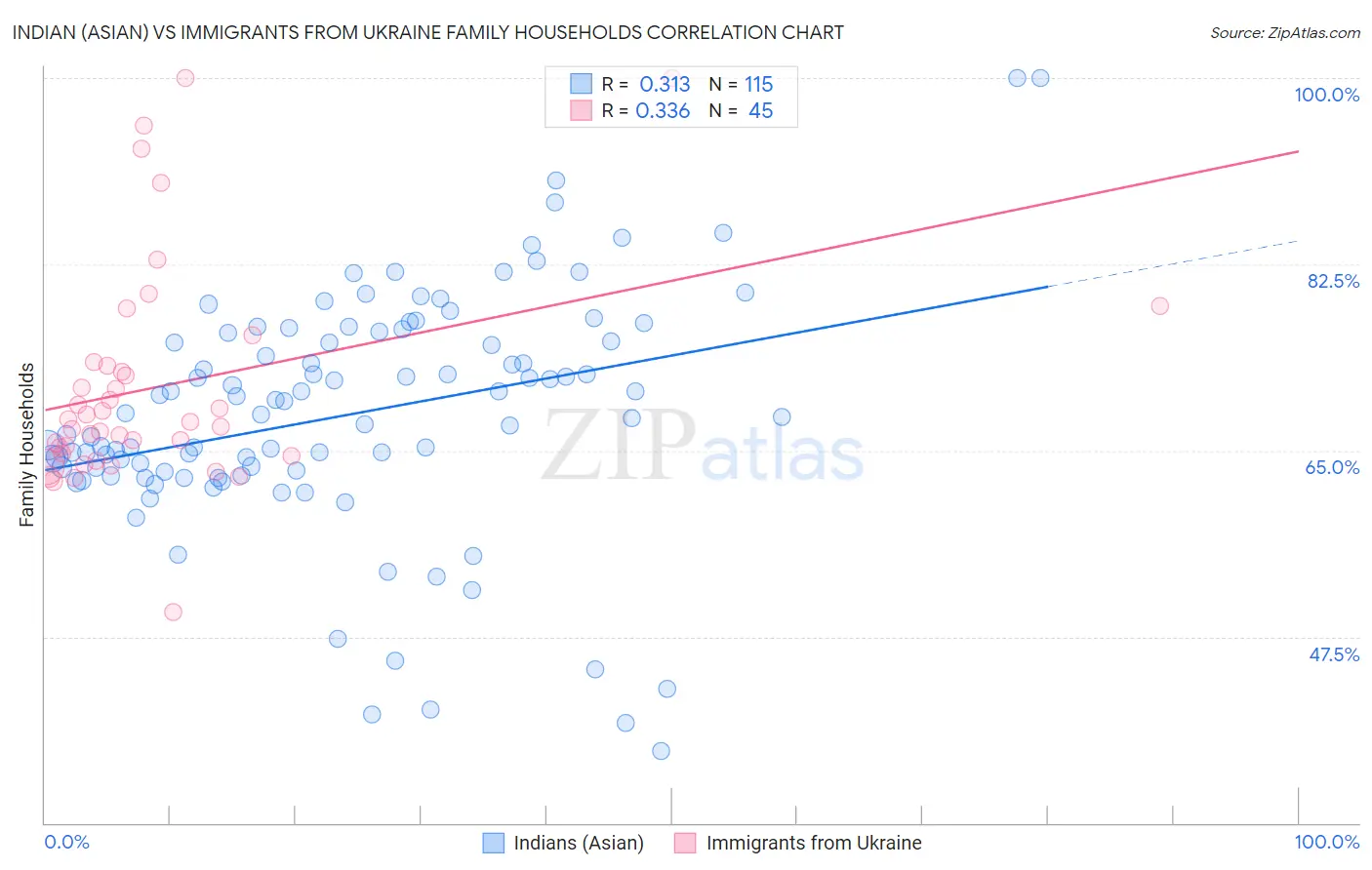 Indian (Asian) vs Immigrants from Ukraine Family Households