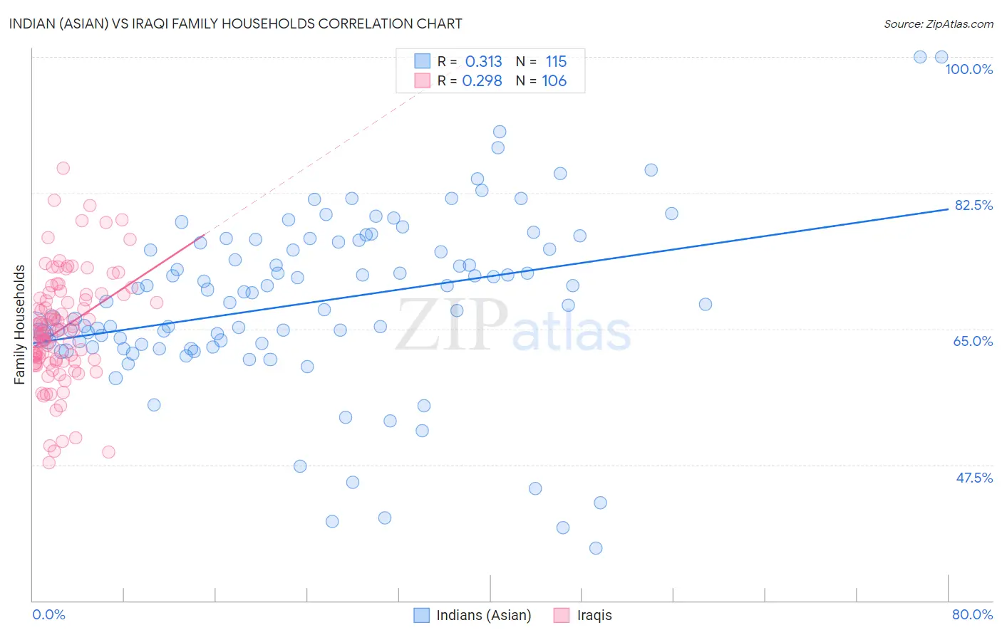 Indian (Asian) vs Iraqi Family Households