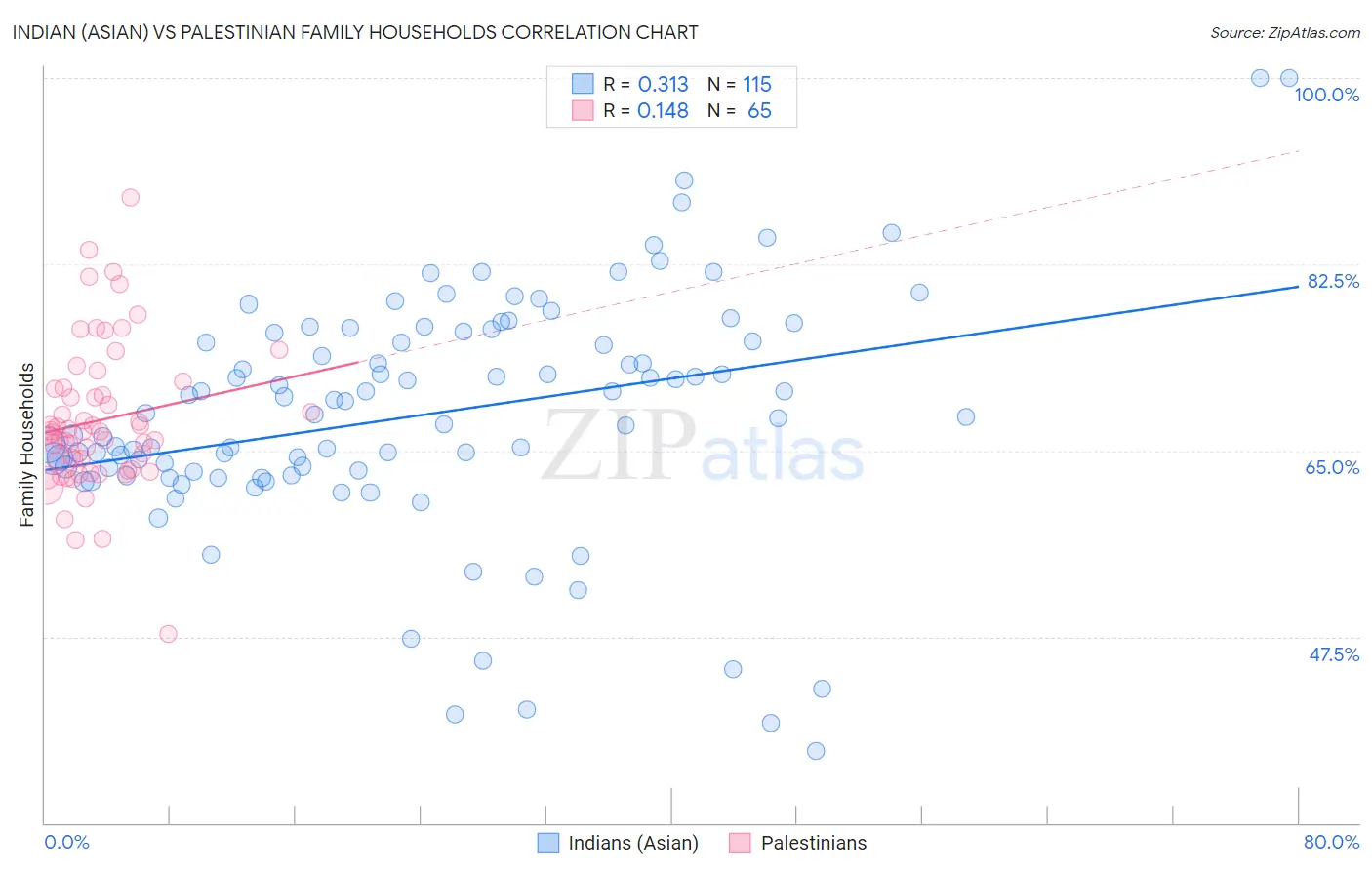 Indian (Asian) vs Palestinian Family Households
