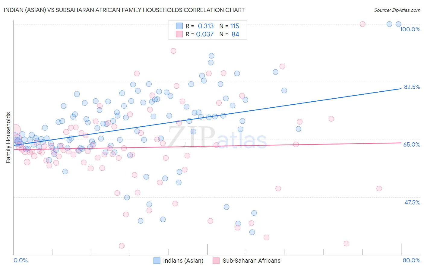 Indian (Asian) vs Subsaharan African Family Households