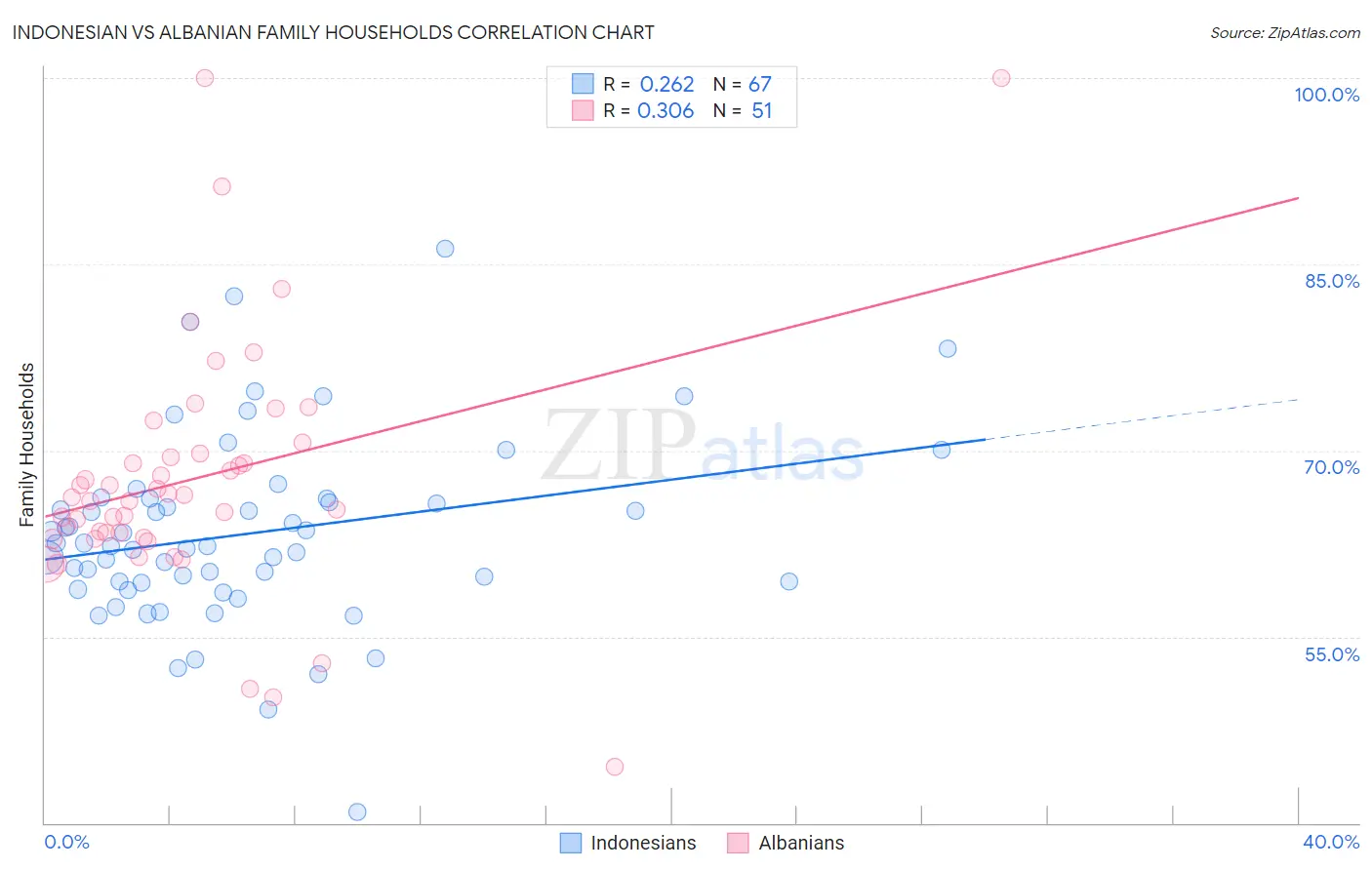 Indonesian vs Albanian Family Households