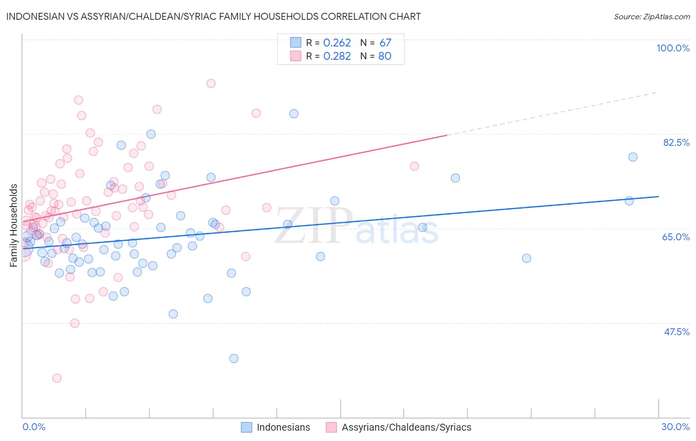 Indonesian vs Assyrian/Chaldean/Syriac Family Households