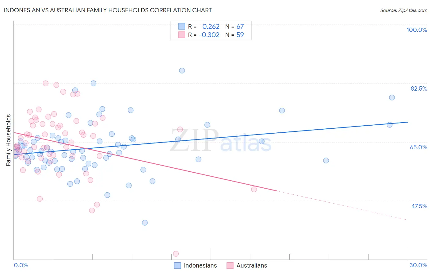 Indonesian vs Australian Family Households