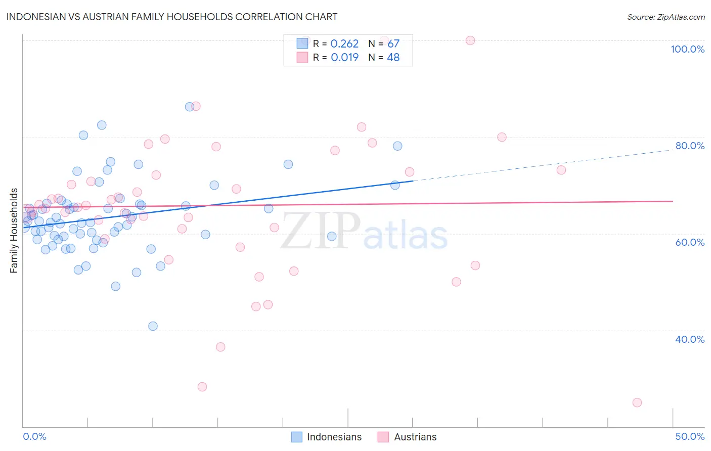 Indonesian vs Austrian Family Households