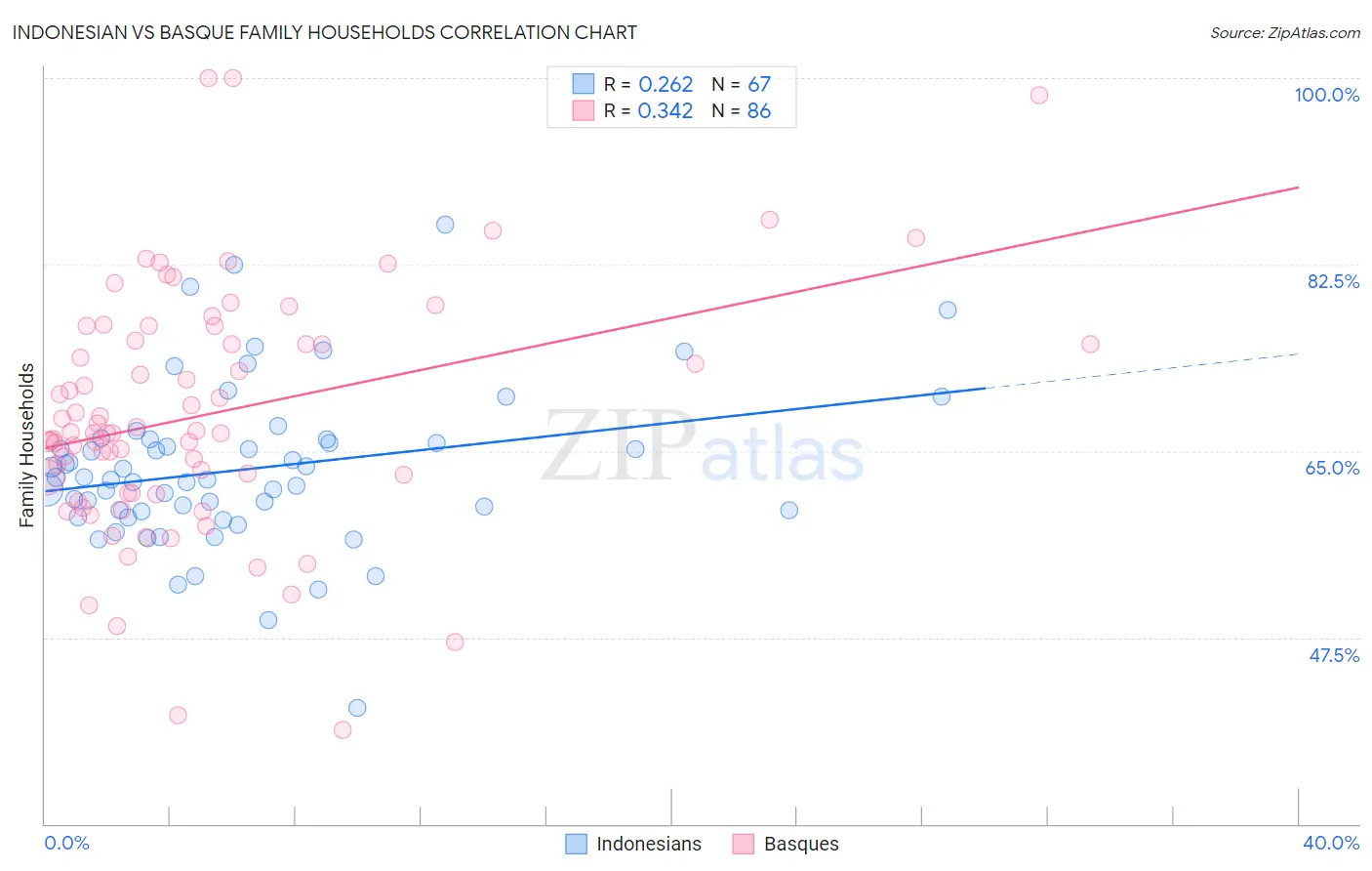 Indonesian vs Basque Family Households