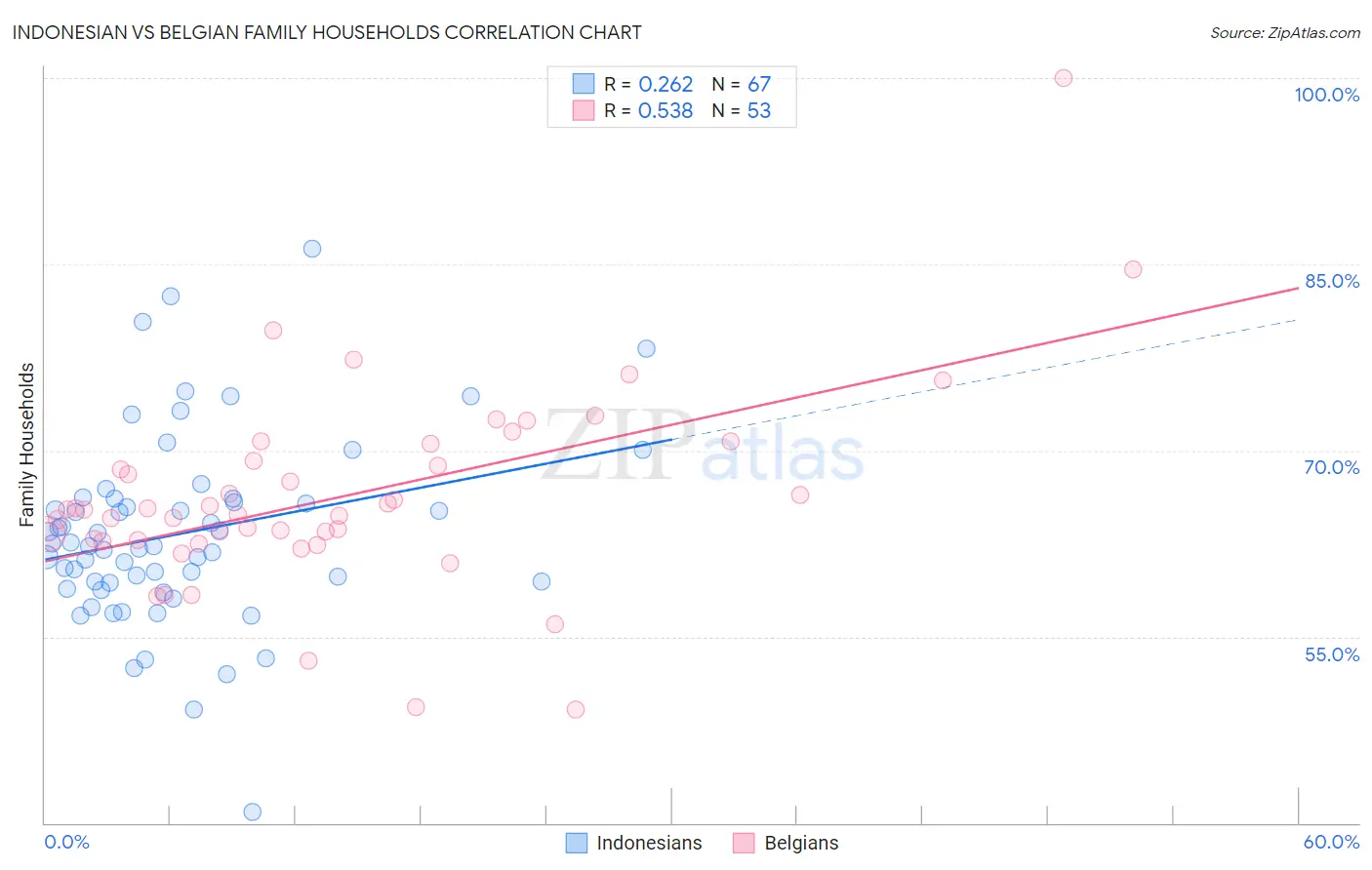 Indonesian vs Belgian Family Households