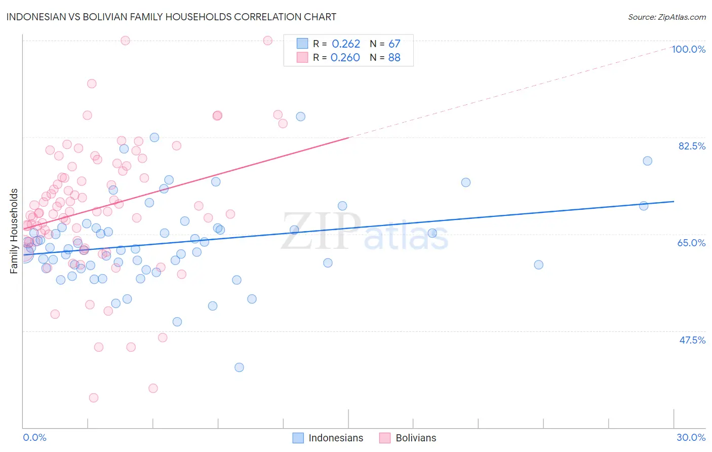 Indonesian vs Bolivian Family Households