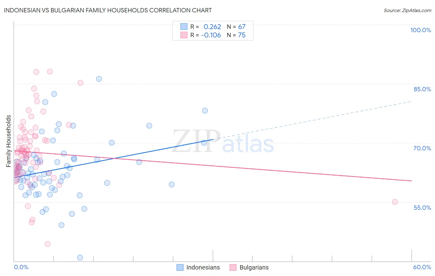 Indonesian vs Bulgarian Family Households