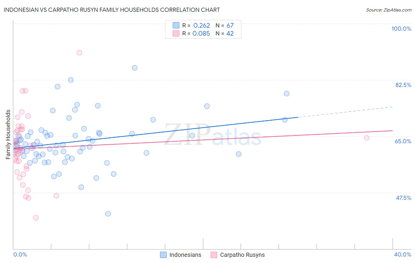 Indonesian vs Carpatho Rusyn Family Households