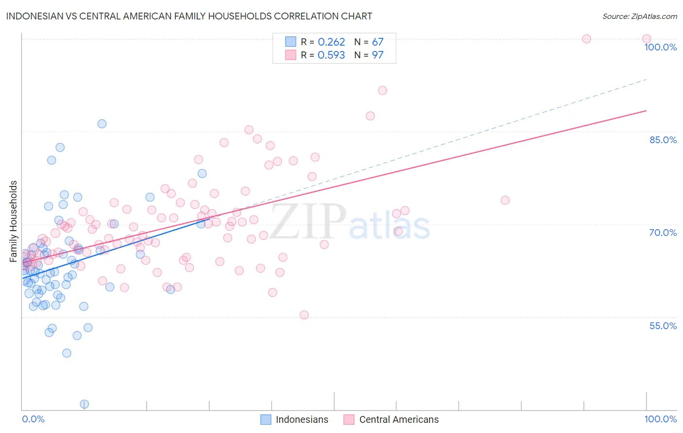 Indonesian vs Central American Family Households