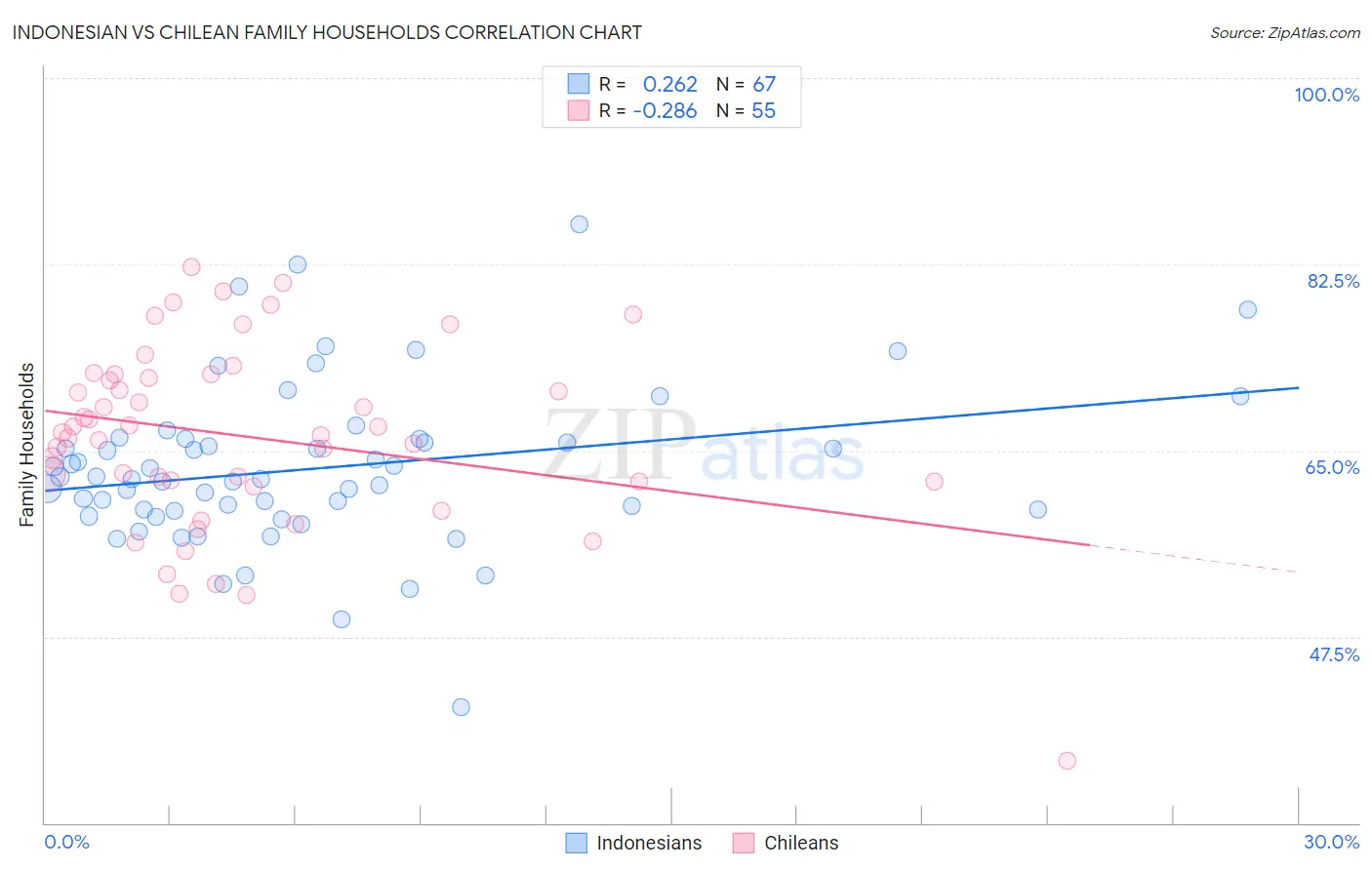 Indonesian vs Chilean Family Households