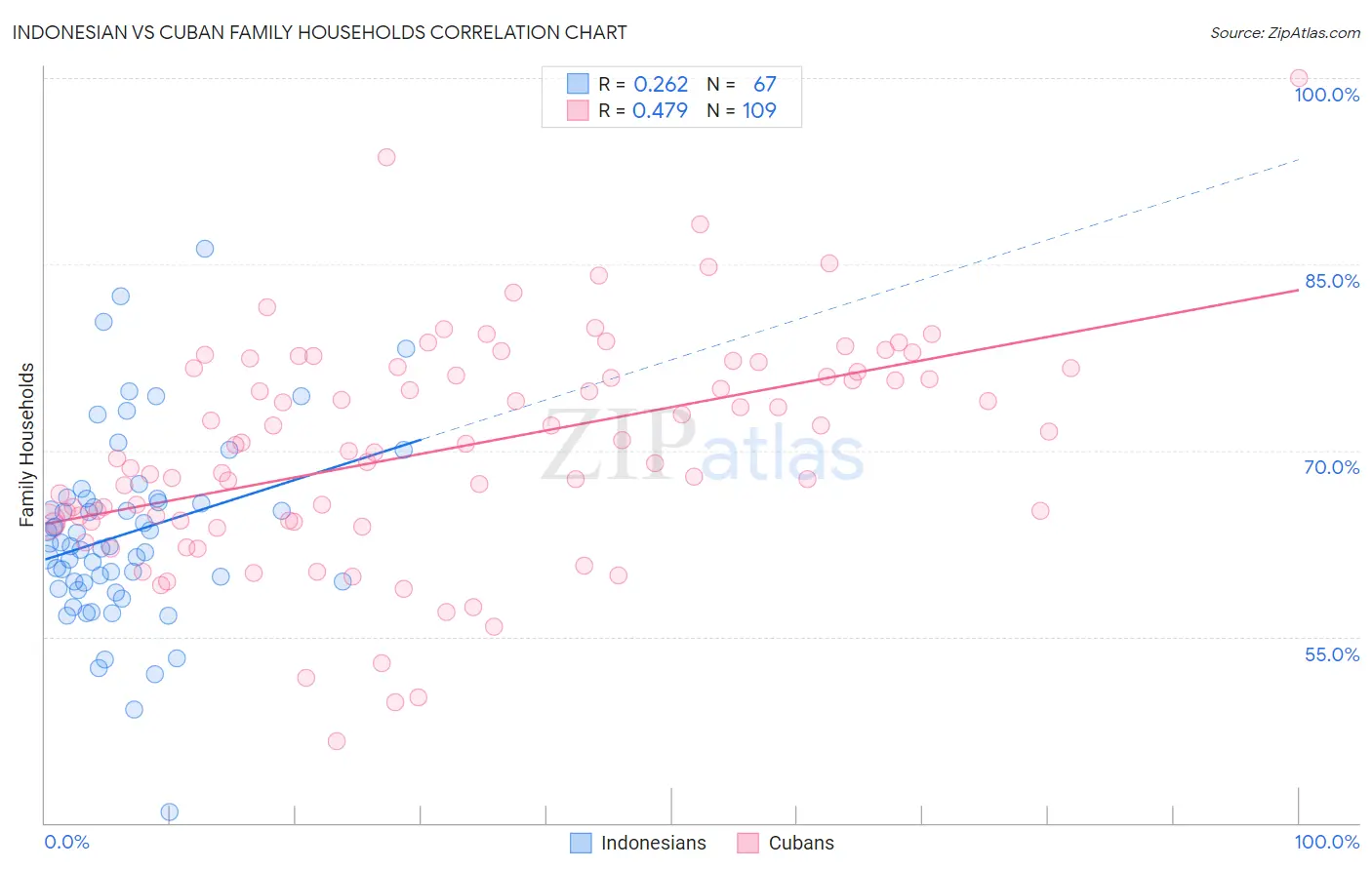 Indonesian vs Cuban Family Households