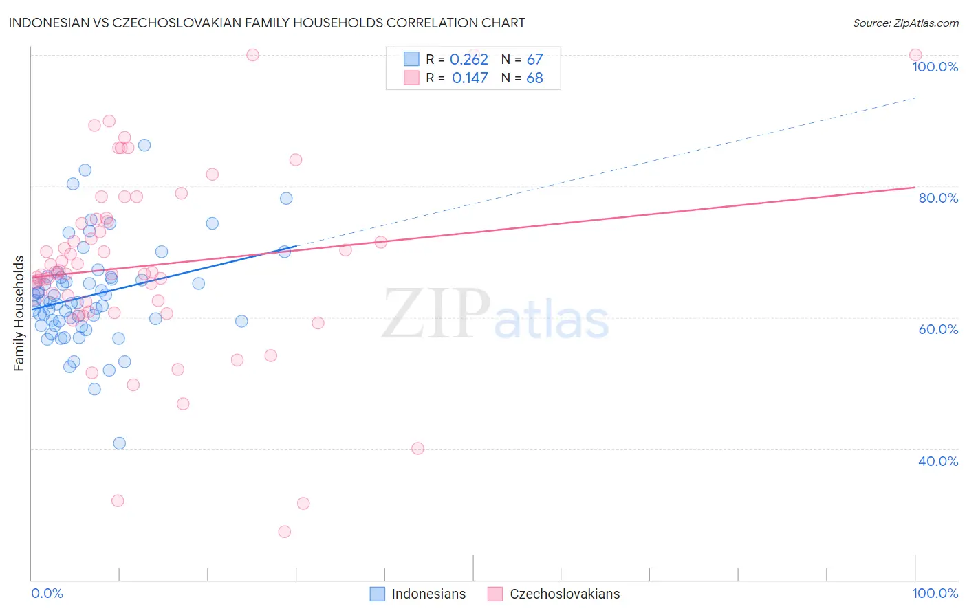 Indonesian vs Czechoslovakian Family Households