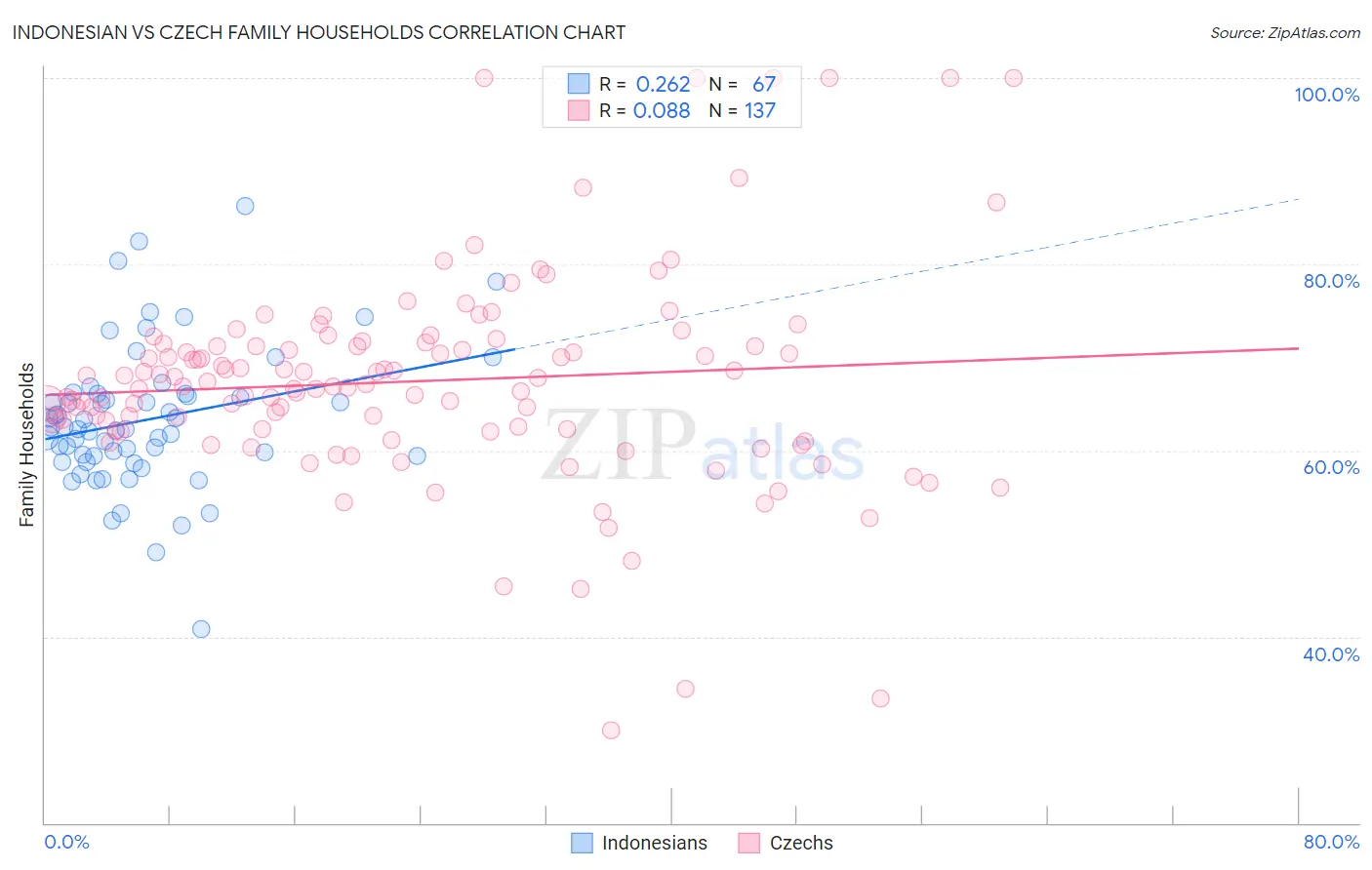 Indonesian vs Czech Family Households