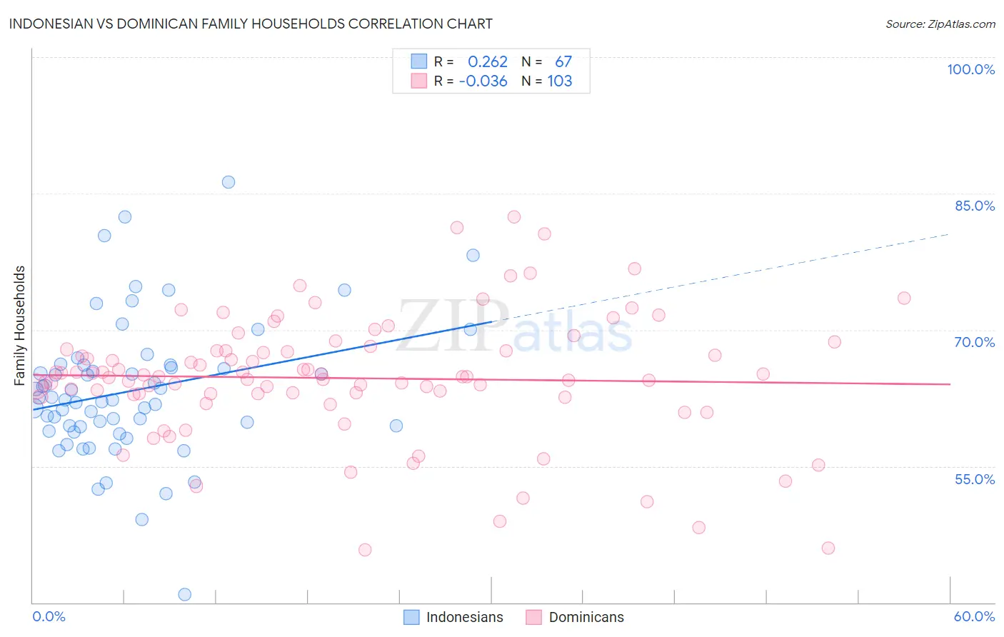 Indonesian vs Dominican Family Households