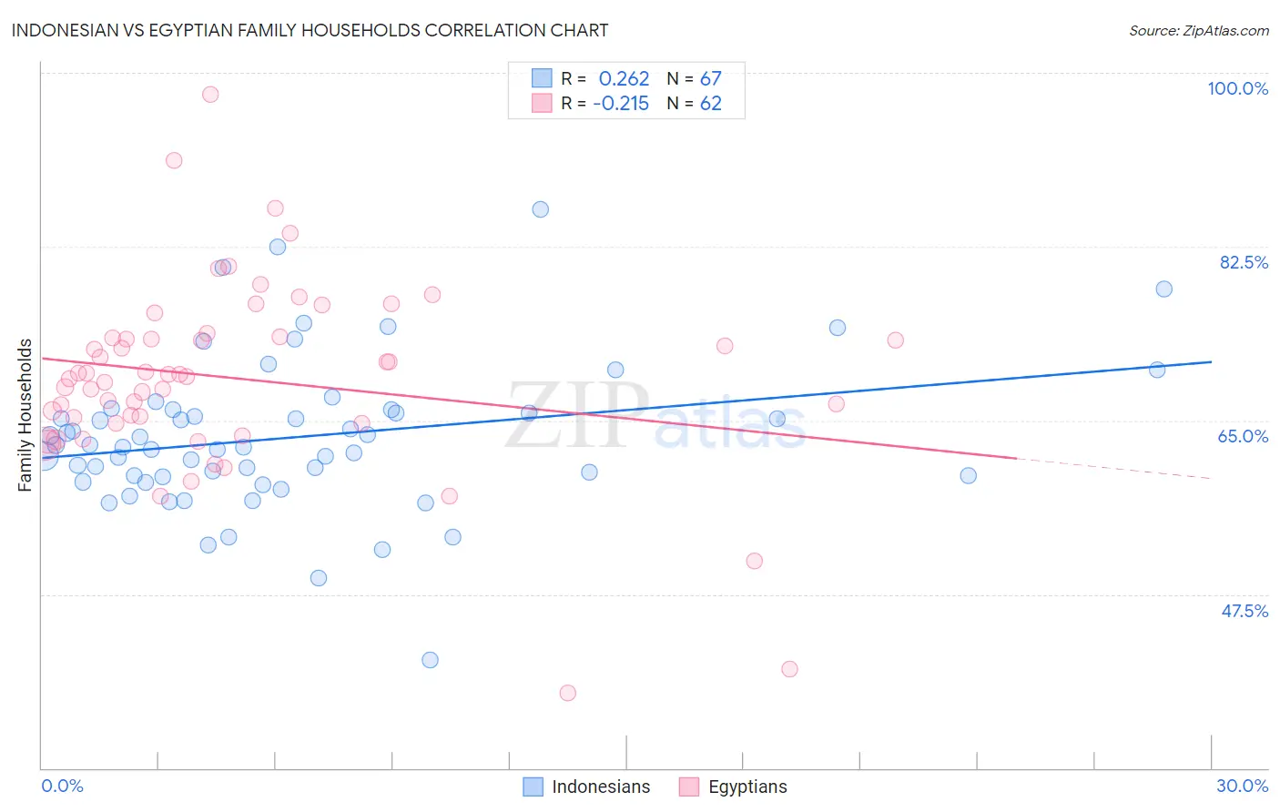 Indonesian vs Egyptian Family Households