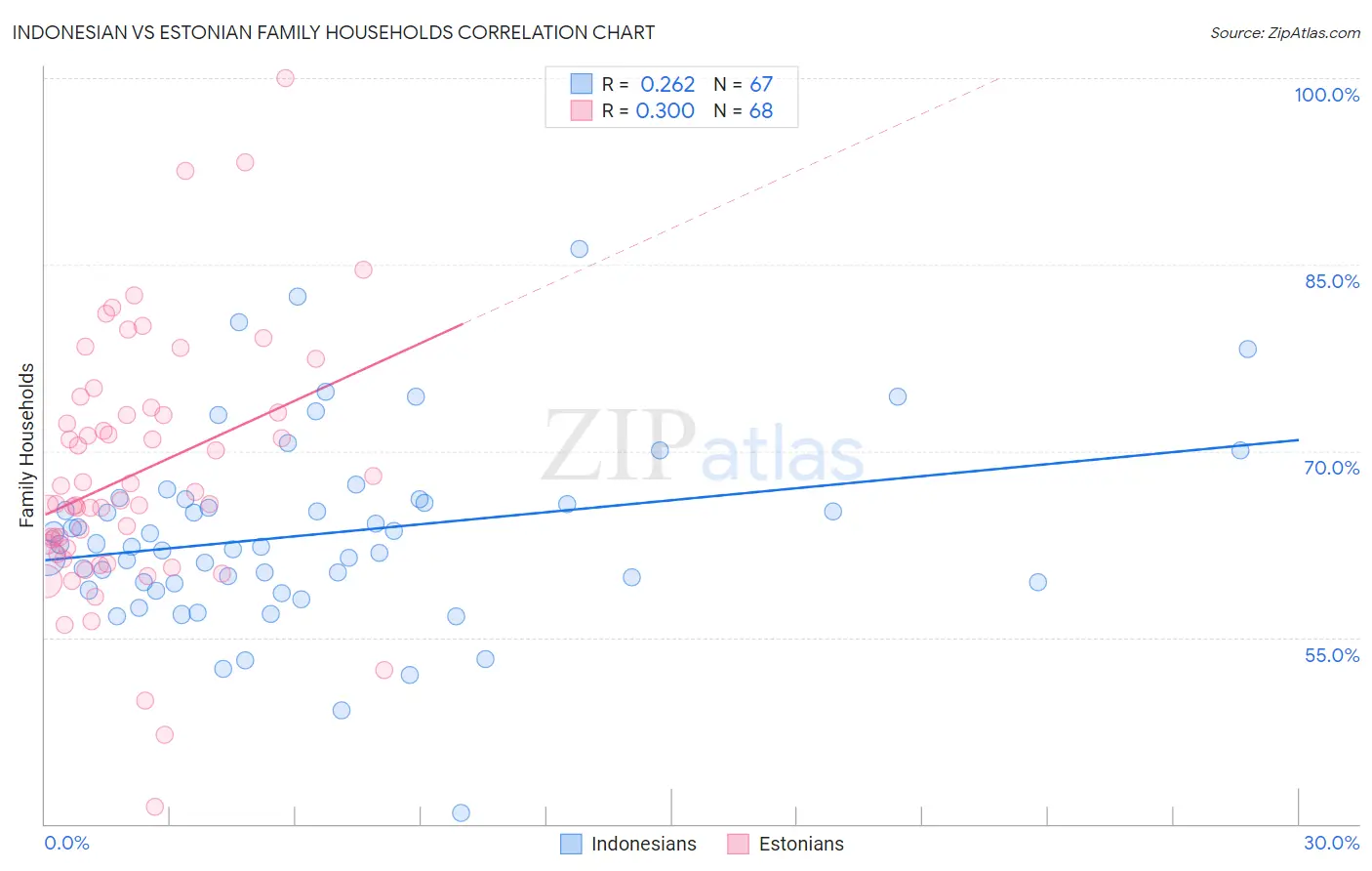 Indonesian vs Estonian Family Households