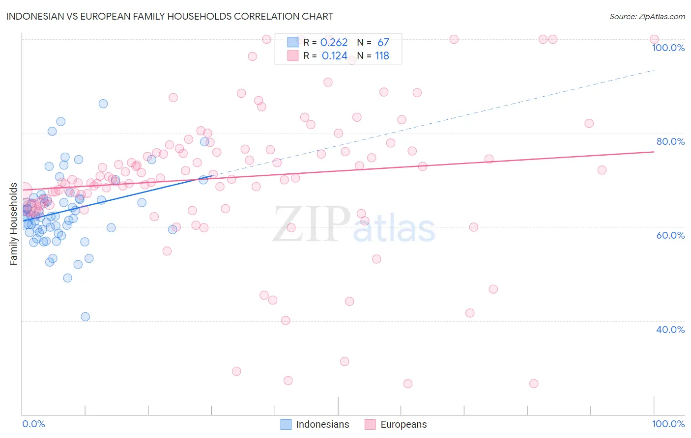 Indonesian vs European Family Households