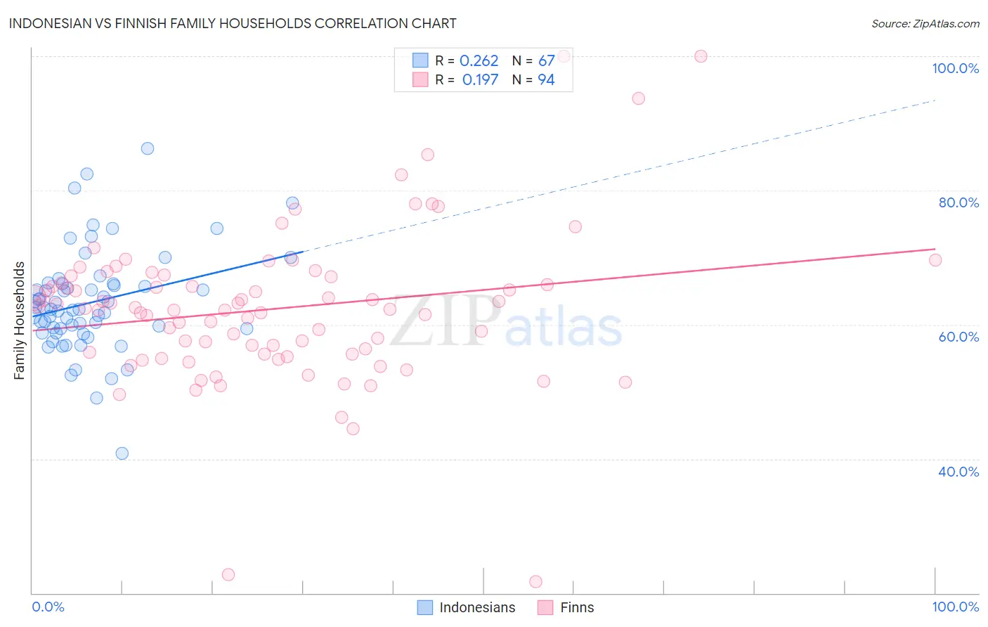 Indonesian vs Finnish Family Households