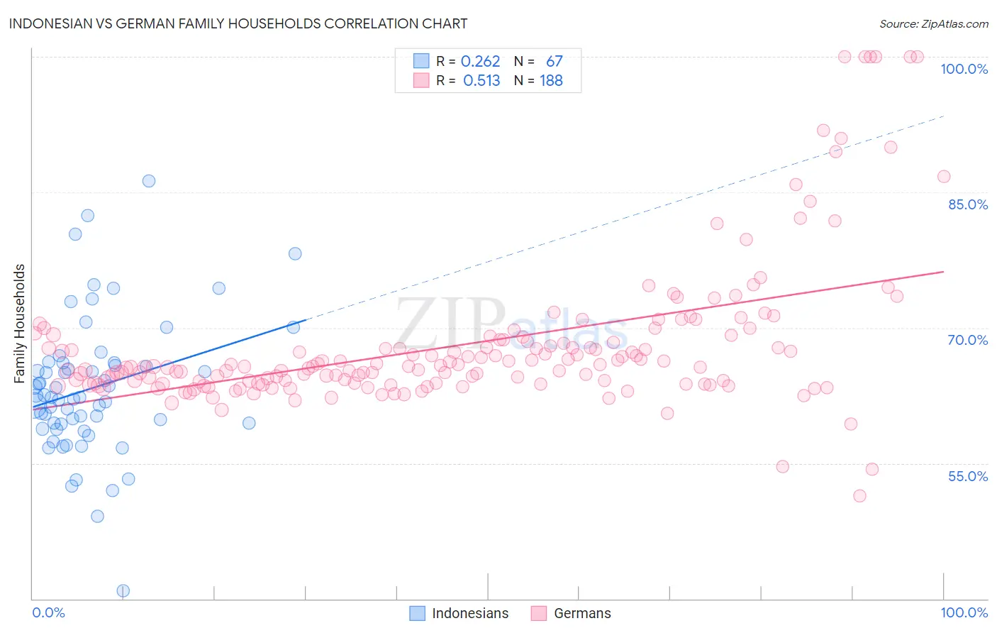 Indonesian vs German Family Households