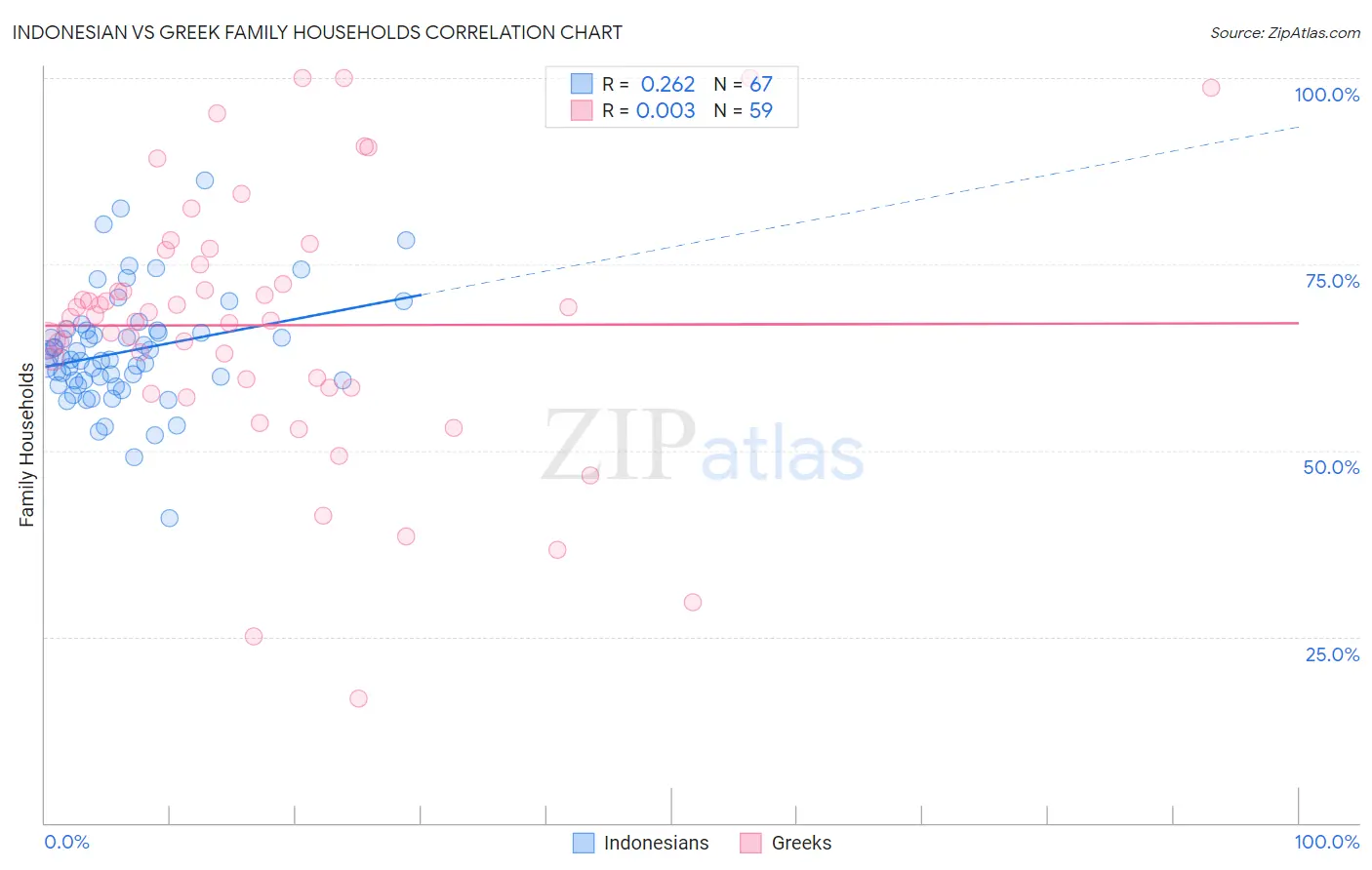 Indonesian vs Greek Family Households