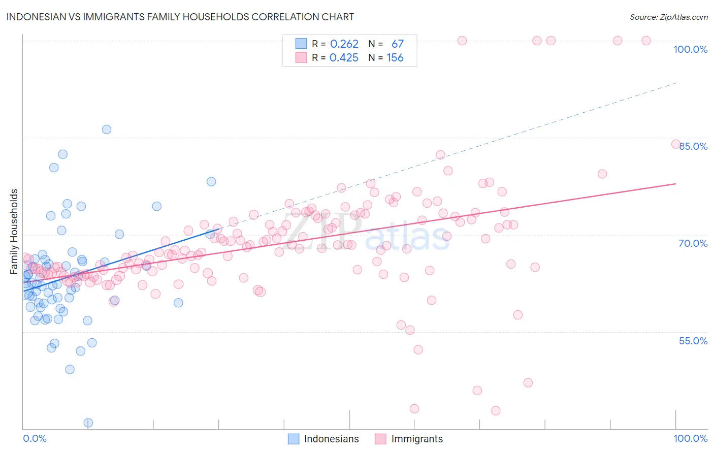 Indonesian vs Immigrants Family Households