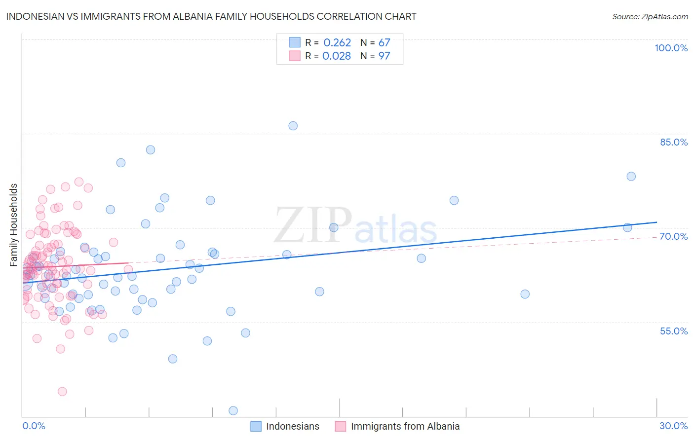 Indonesian vs Immigrants from Albania Family Households