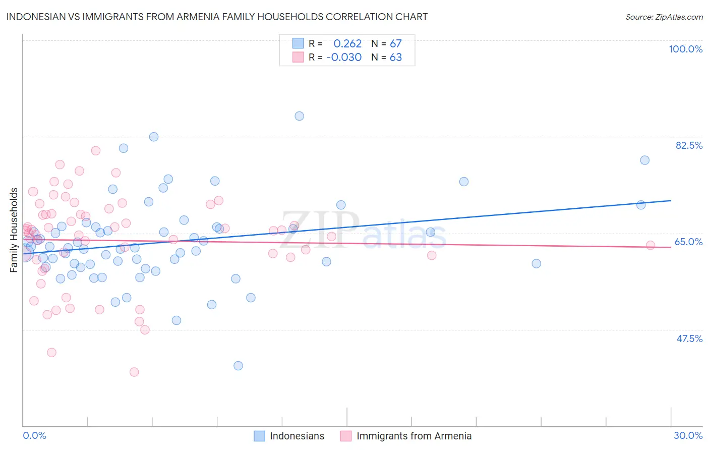 Indonesian vs Immigrants from Armenia Family Households