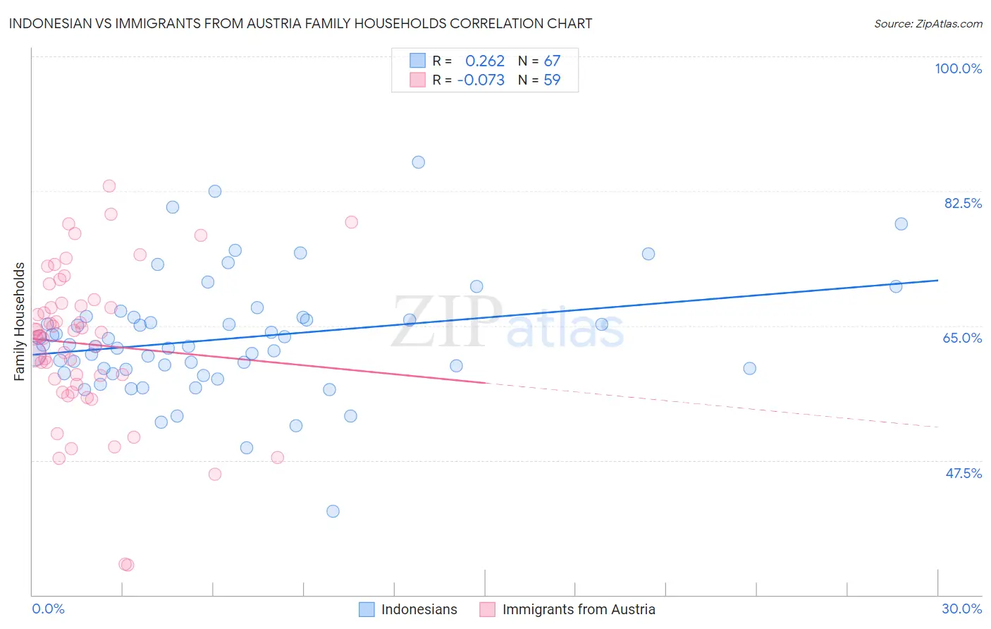 Indonesian vs Immigrants from Austria Family Households