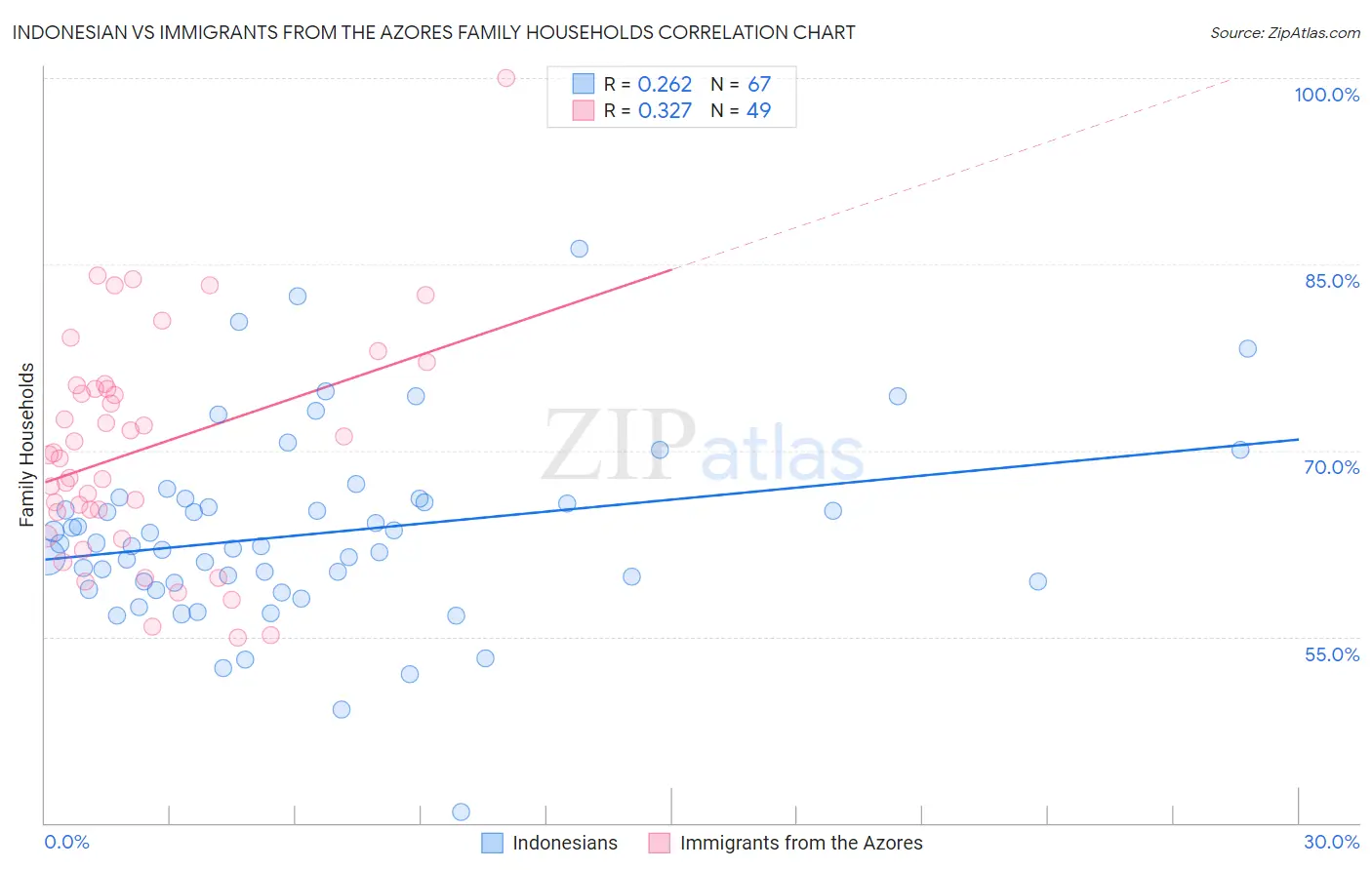 Indonesian vs Immigrants from the Azores Family Households