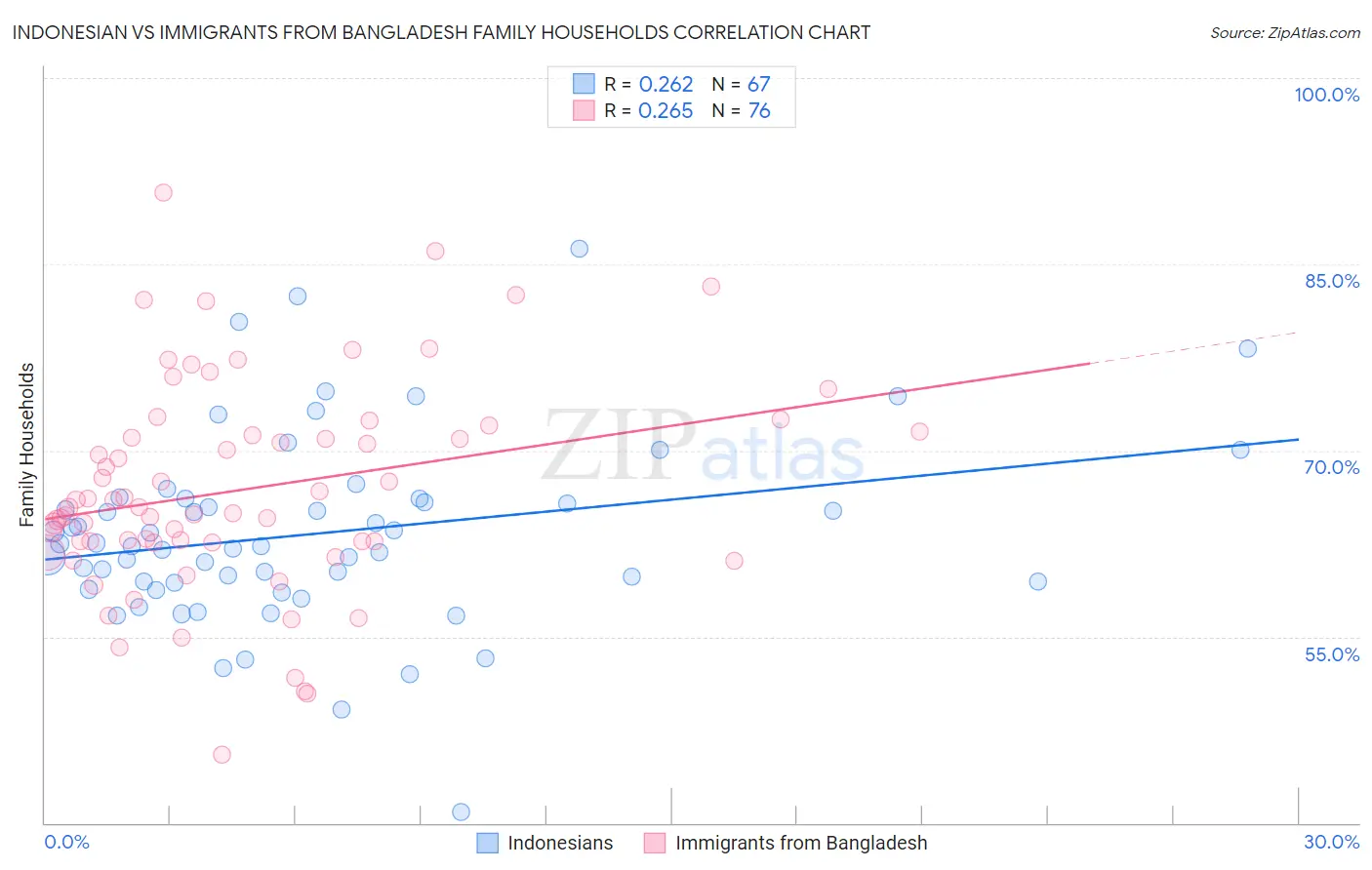 Indonesian vs Immigrants from Bangladesh Family Households