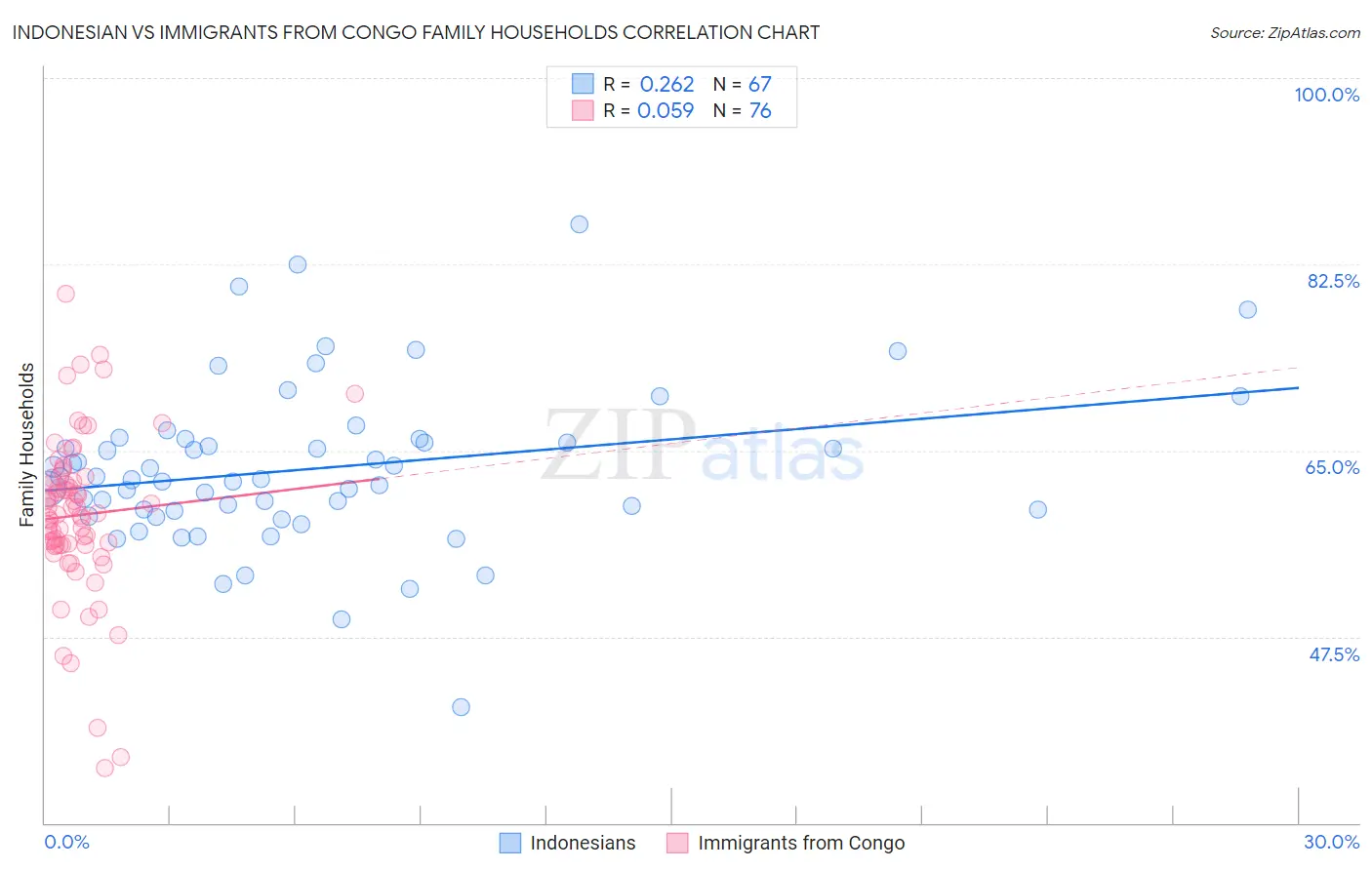 Indonesian vs Immigrants from Congo Family Households