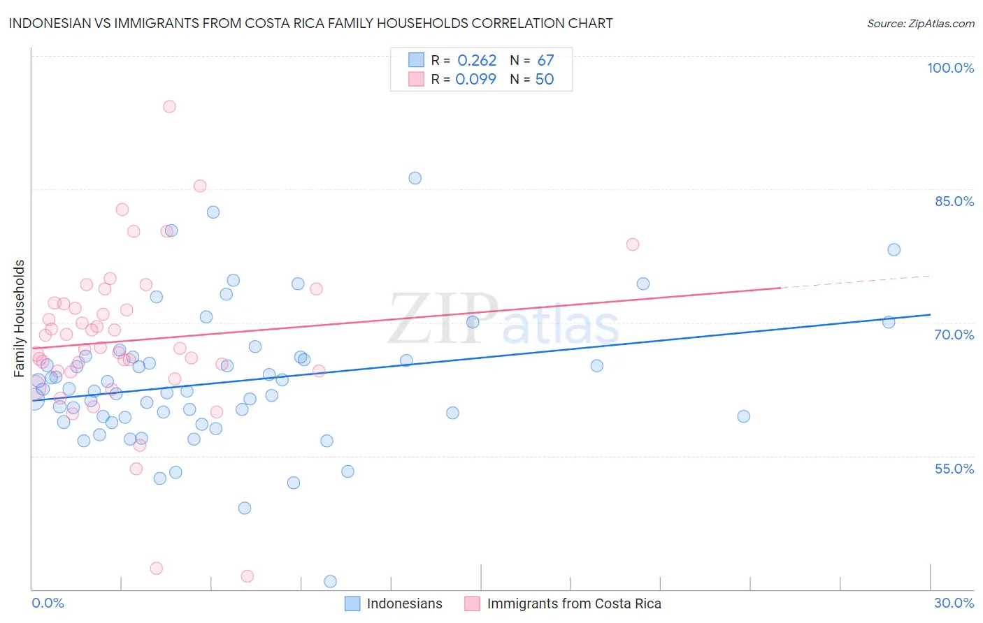 Indonesian vs Immigrants from Costa Rica Family Households