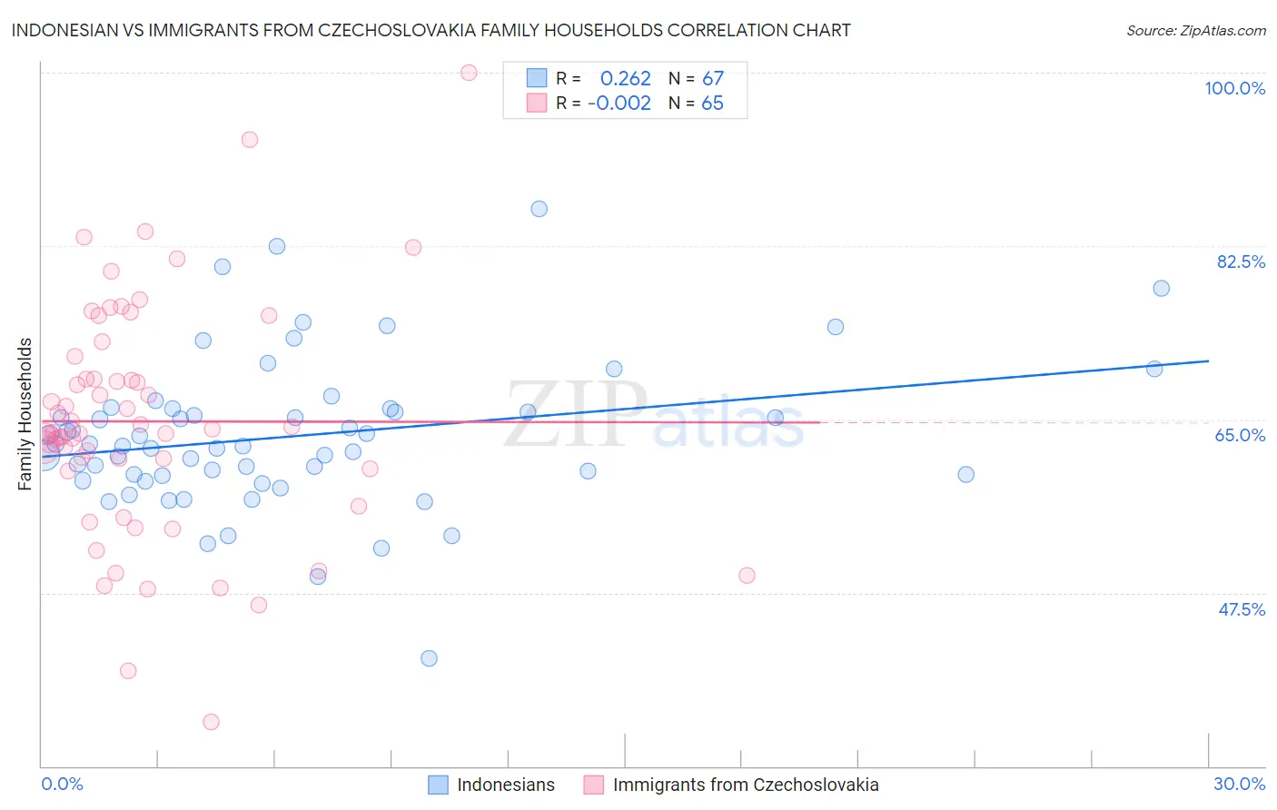 Indonesian vs Immigrants from Czechoslovakia Family Households