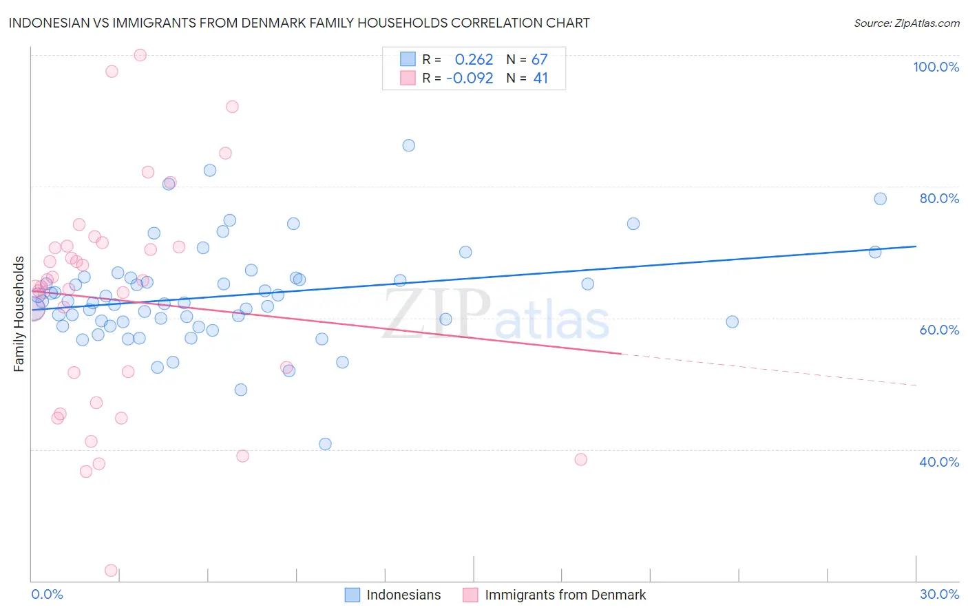 Indonesian vs Immigrants from Denmark Family Households