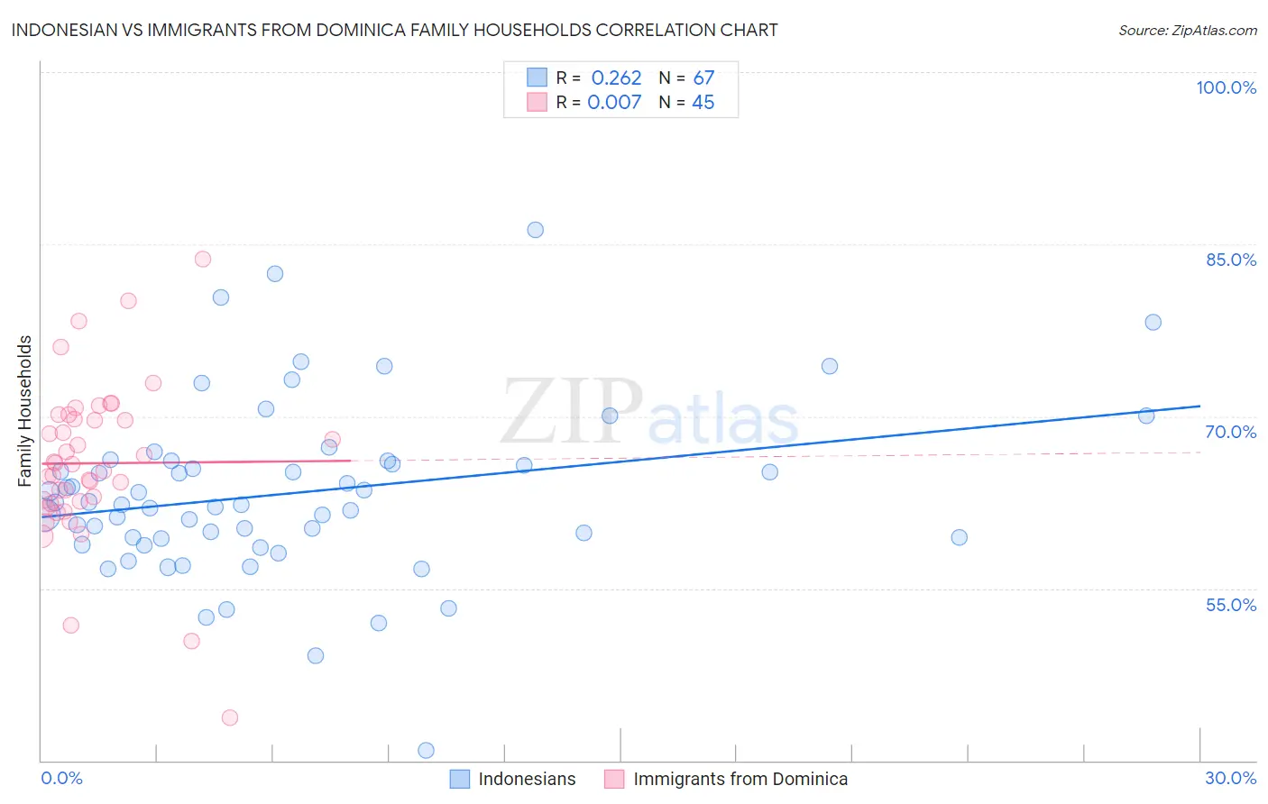 Indonesian vs Immigrants from Dominica Family Households