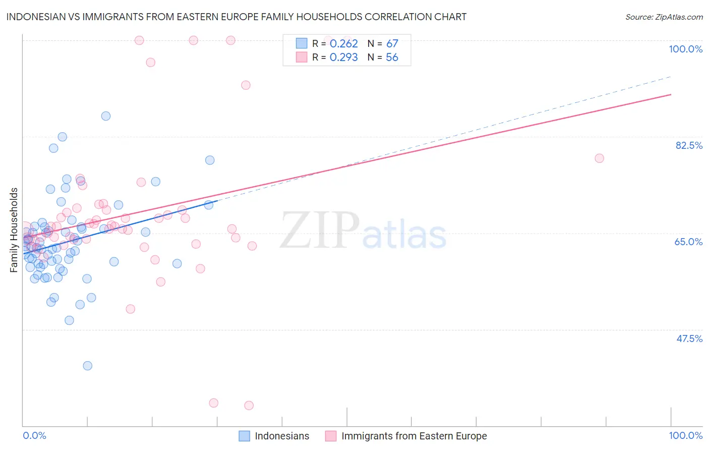 Indonesian vs Immigrants from Eastern Europe Family Households