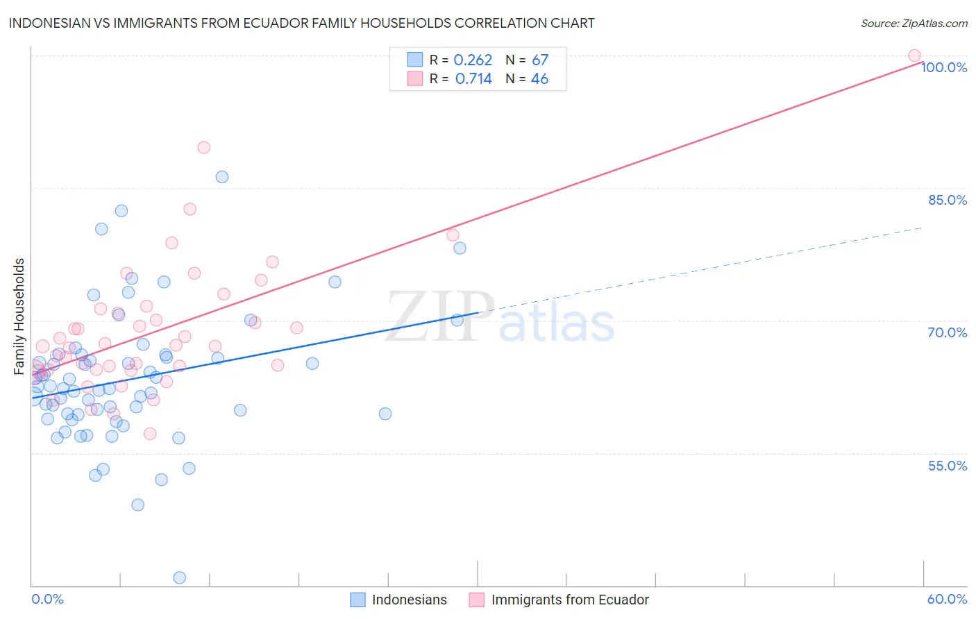 Indonesian vs Immigrants from Ecuador Family Households