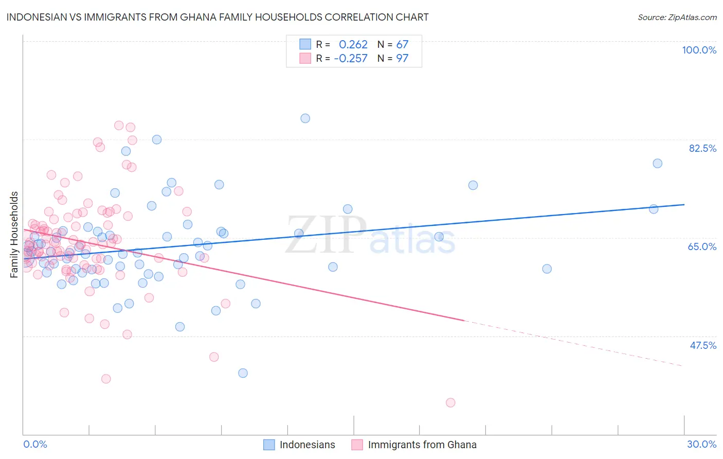 Indonesian vs Immigrants from Ghana Family Households