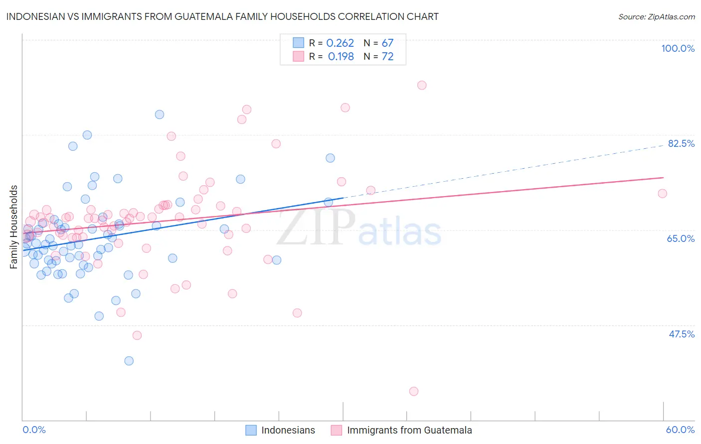 Indonesian vs Immigrants from Guatemala Family Households