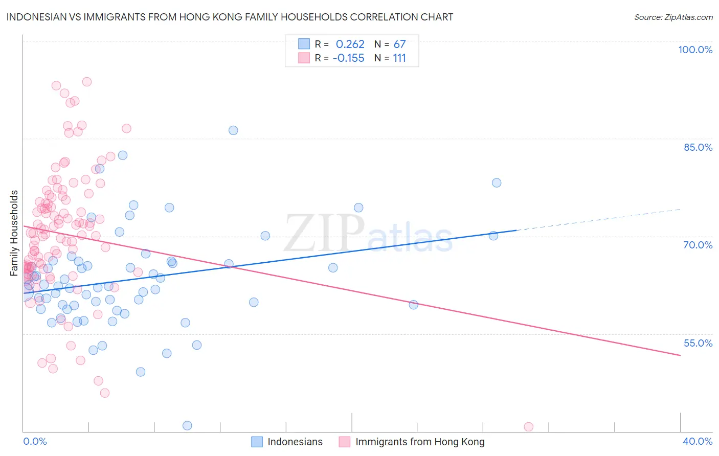 Indonesian vs Immigrants from Hong Kong Family Households