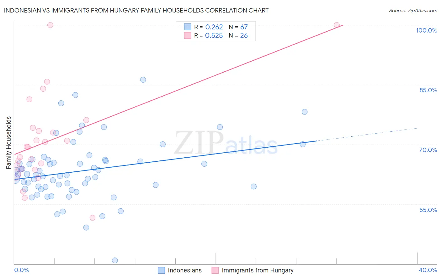 Indonesian vs Immigrants from Hungary Family Households