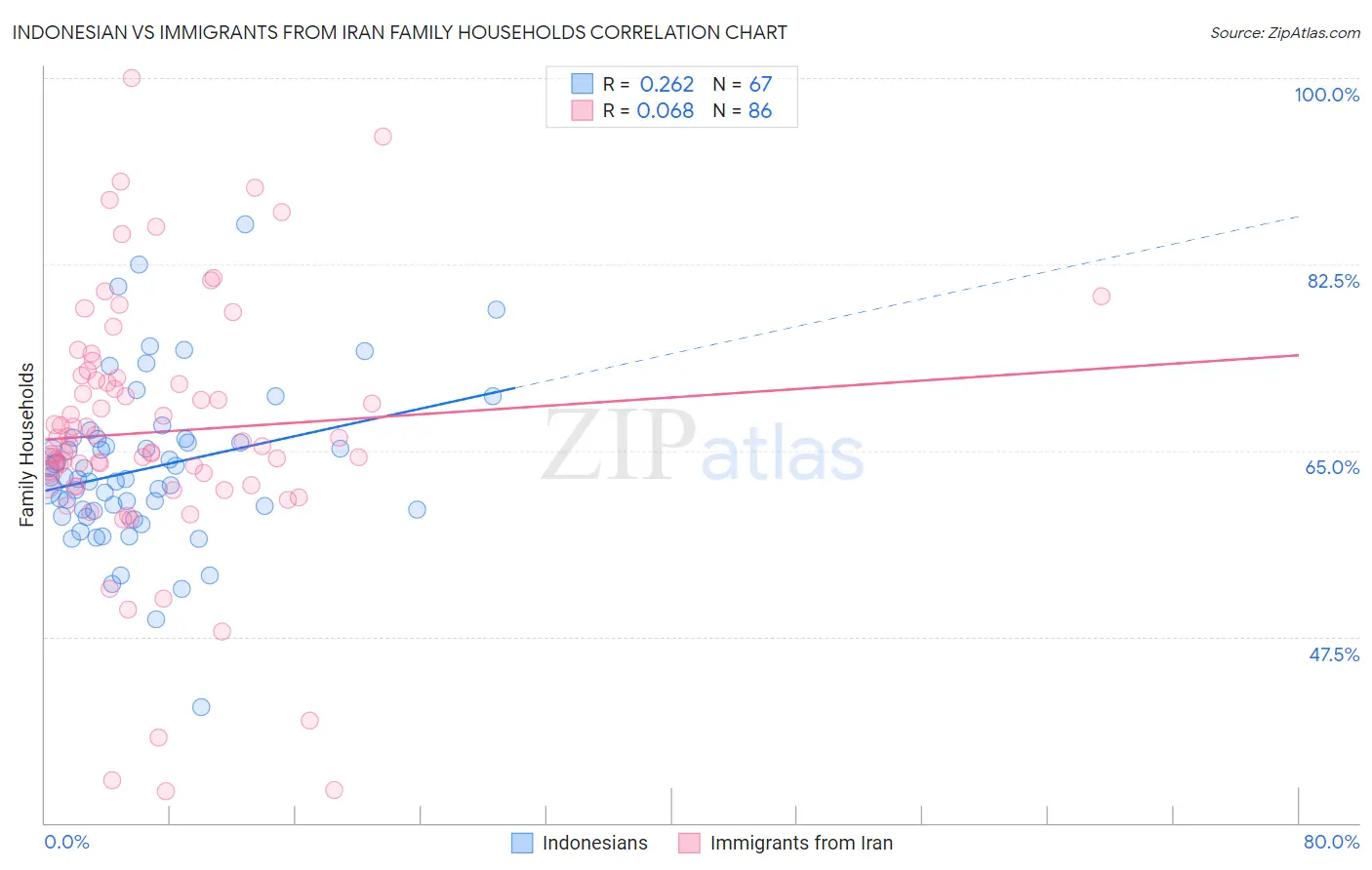 Indonesian vs Immigrants from Iran Family Households