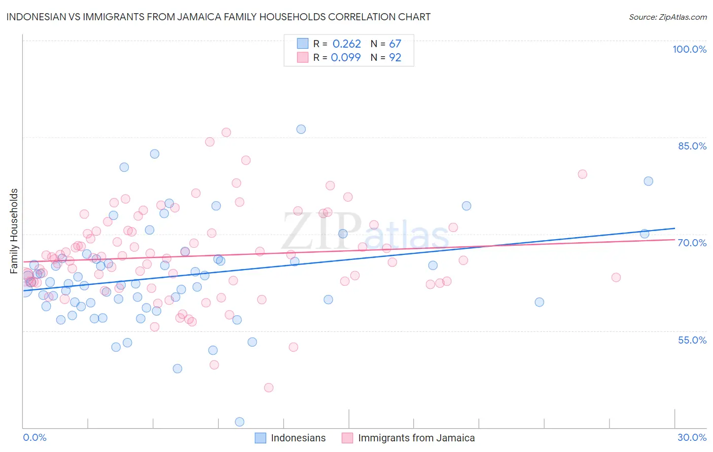 Indonesian vs Immigrants from Jamaica Family Households