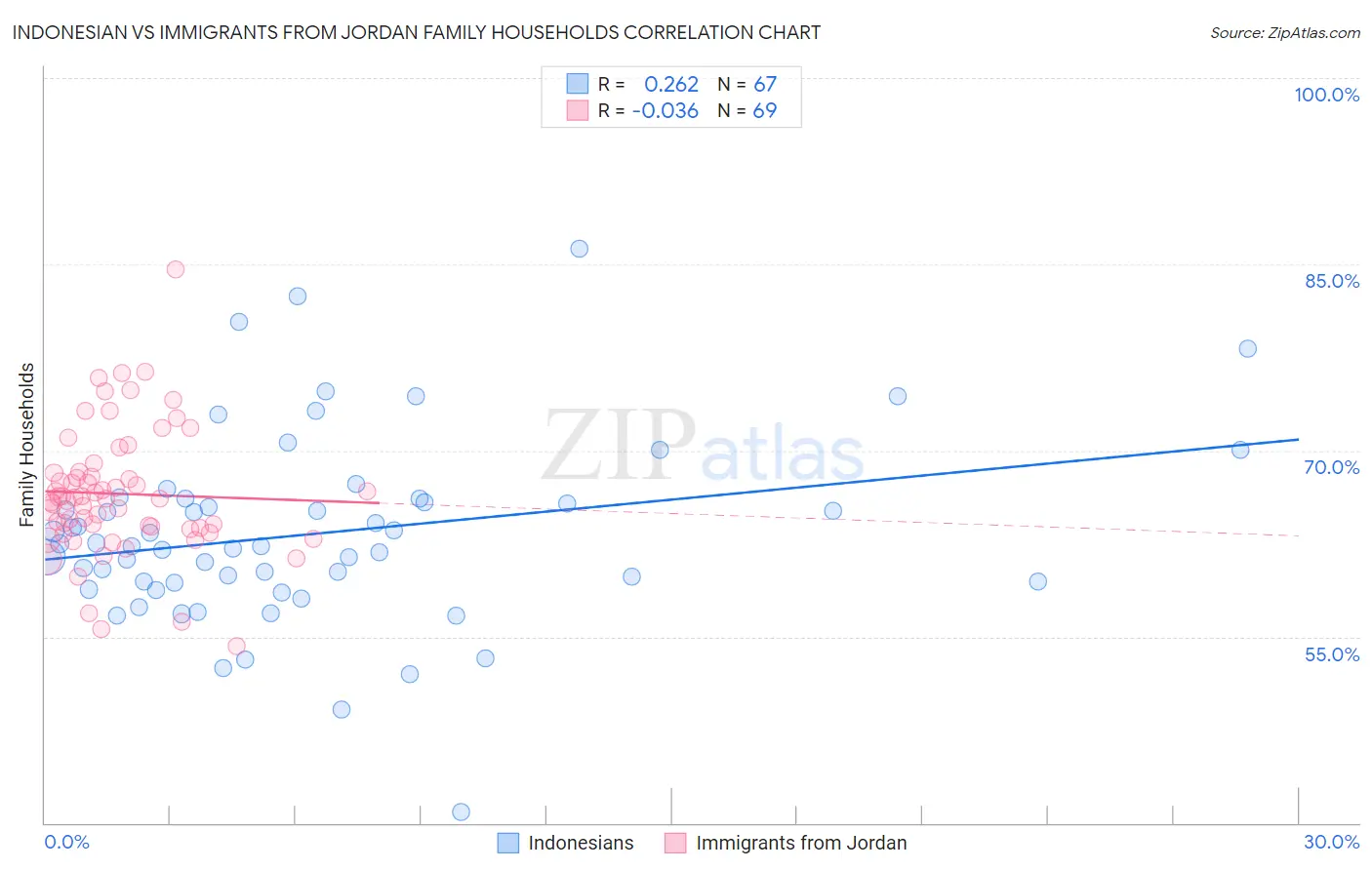 Indonesian vs Immigrants from Jordan Family Households