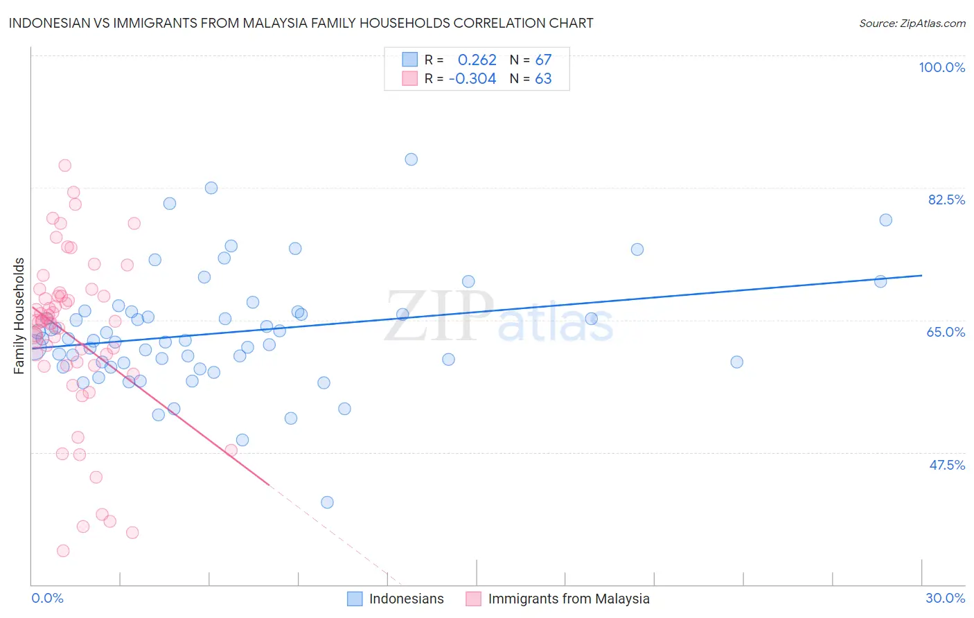 Indonesian vs Immigrants from Malaysia Family Households