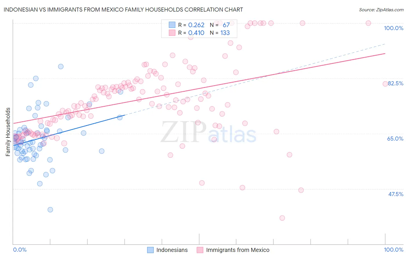 Indonesian vs Immigrants from Mexico Family Households
