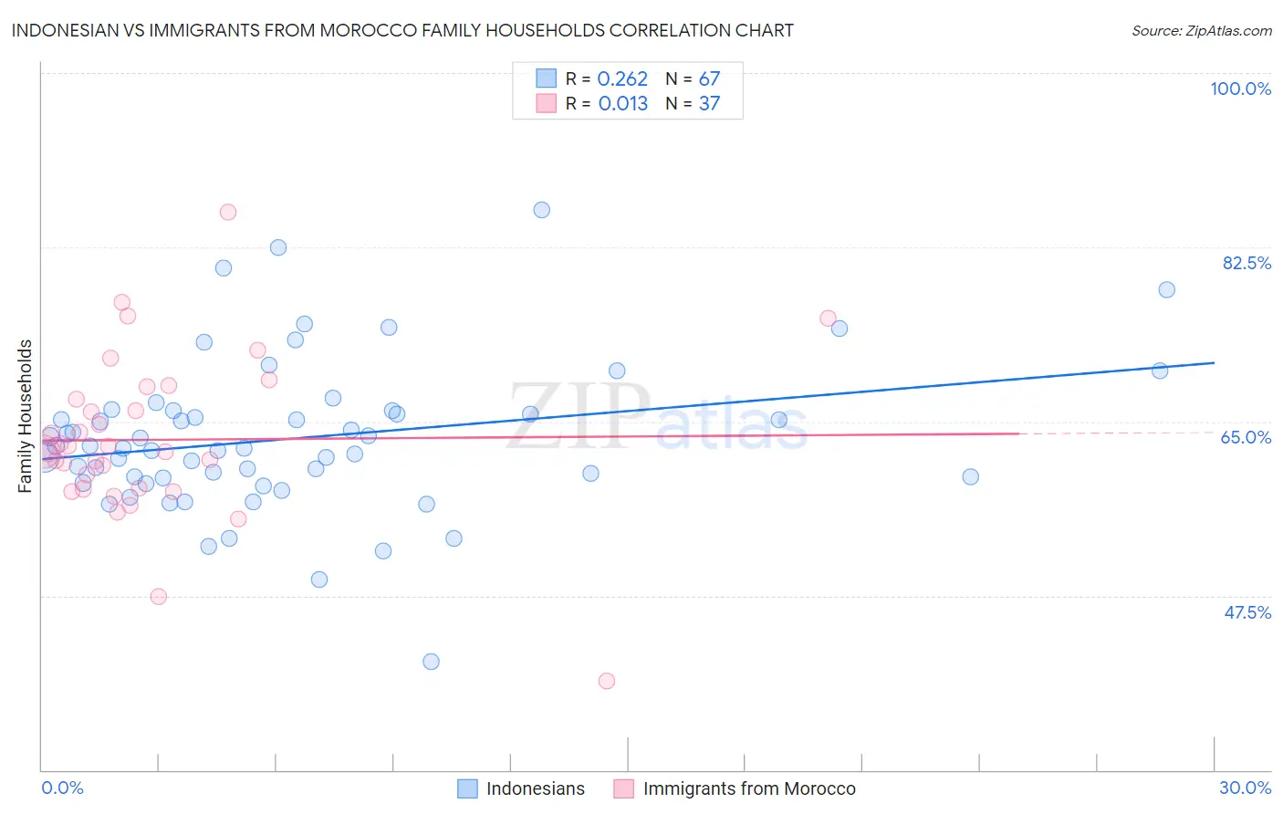 Indonesian vs Immigrants from Morocco Family Households