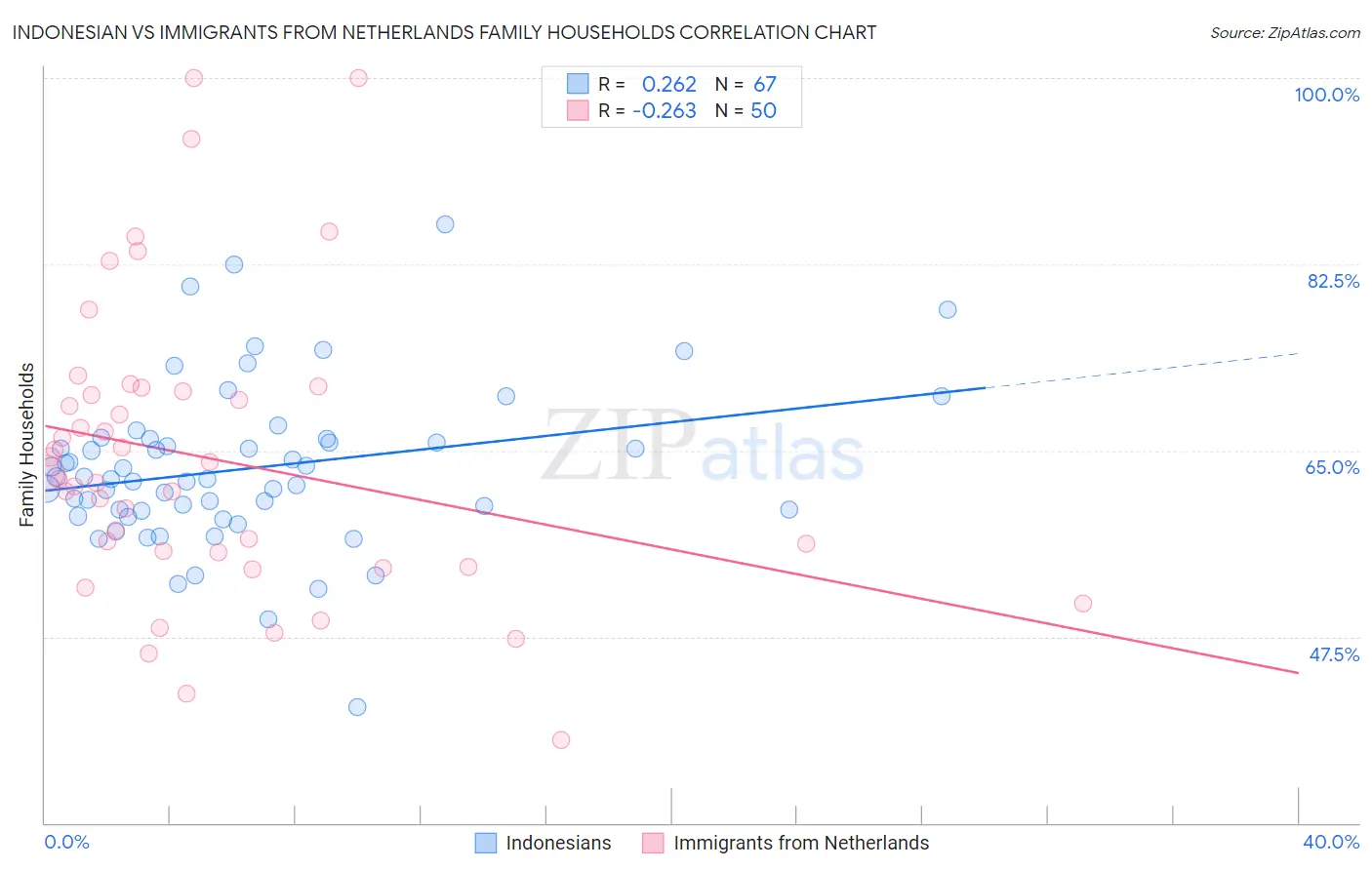 Indonesian vs Immigrants from Netherlands Family Households