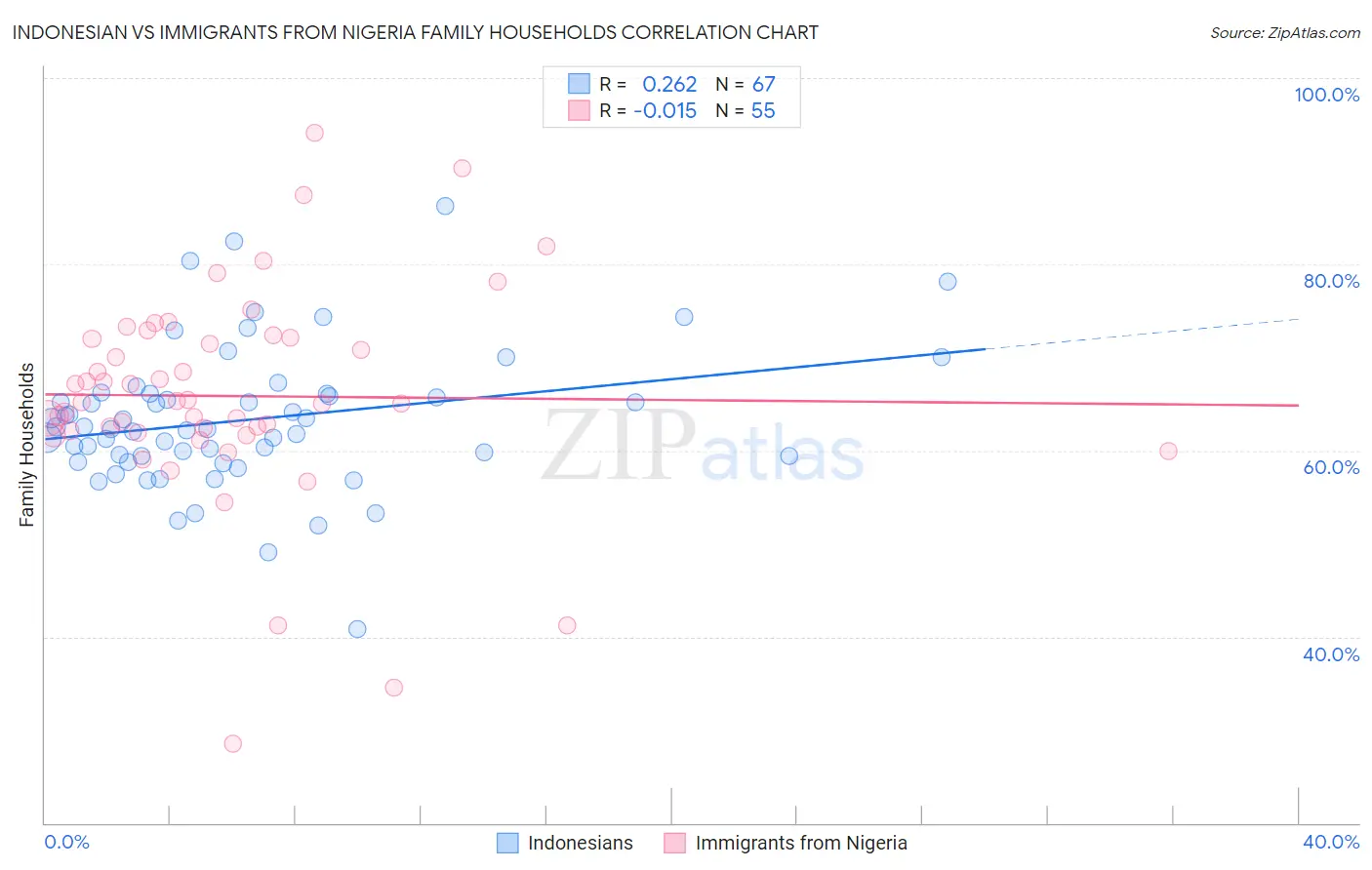 Indonesian vs Immigrants from Nigeria Family Households